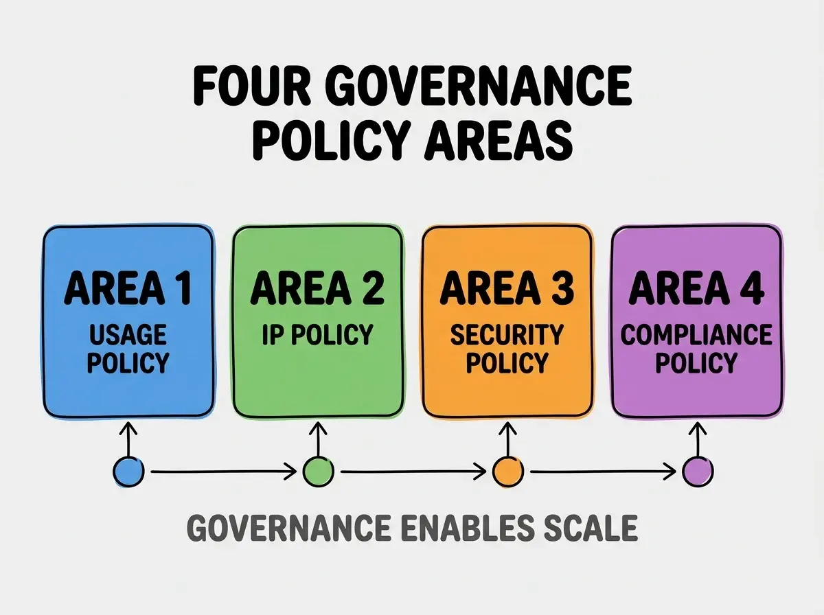 Clean modern flat infographic on light gray background. Top center bold black title text: FOUR GOVERNANCE POLICY AREAS. Below title, four equal sized colored rounded rectangle cards arranged horizontally. Card 1 blue: large bold text AREA 1 then smaller text USAGE POLICY. Card 2 green: large bold text AREA 2 then smaller text IP POLICY. Card 3 orange: large bold text AREA 3 then smaller text SECURITY POLICY. Card 4 purple: large bold text AREA 4 then smaller text COMPLIANCE POLICY. Single footer line below cards in dark gray text: GOVERNANCE ENABLES SCALE. Nothing else on canvas. No text outside cards or below cards.