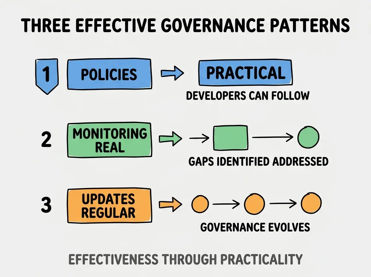 Clean modern flat infographic on light gray background. Top title bold black: THREE EFFECTIVE GOVERNANCE PATTERNS. Single vertical numbered list with three rows. Row 1 blue badge POLICIES PRACTICAL with subtitle DEVELOPERS CAN FOLLOW. Row 2 green badge MONITORING REAL with subtitle GAPS IDENTIFIED ADDRESSED. Row 3 orange badge UPDATES REGULAR with subtitle GOVERNANCE EVOLVES. Footer text dark gray: EFFECTIVENESS THROUGH PRACTICALITY. Each label appears exactly once. No duplicated text.