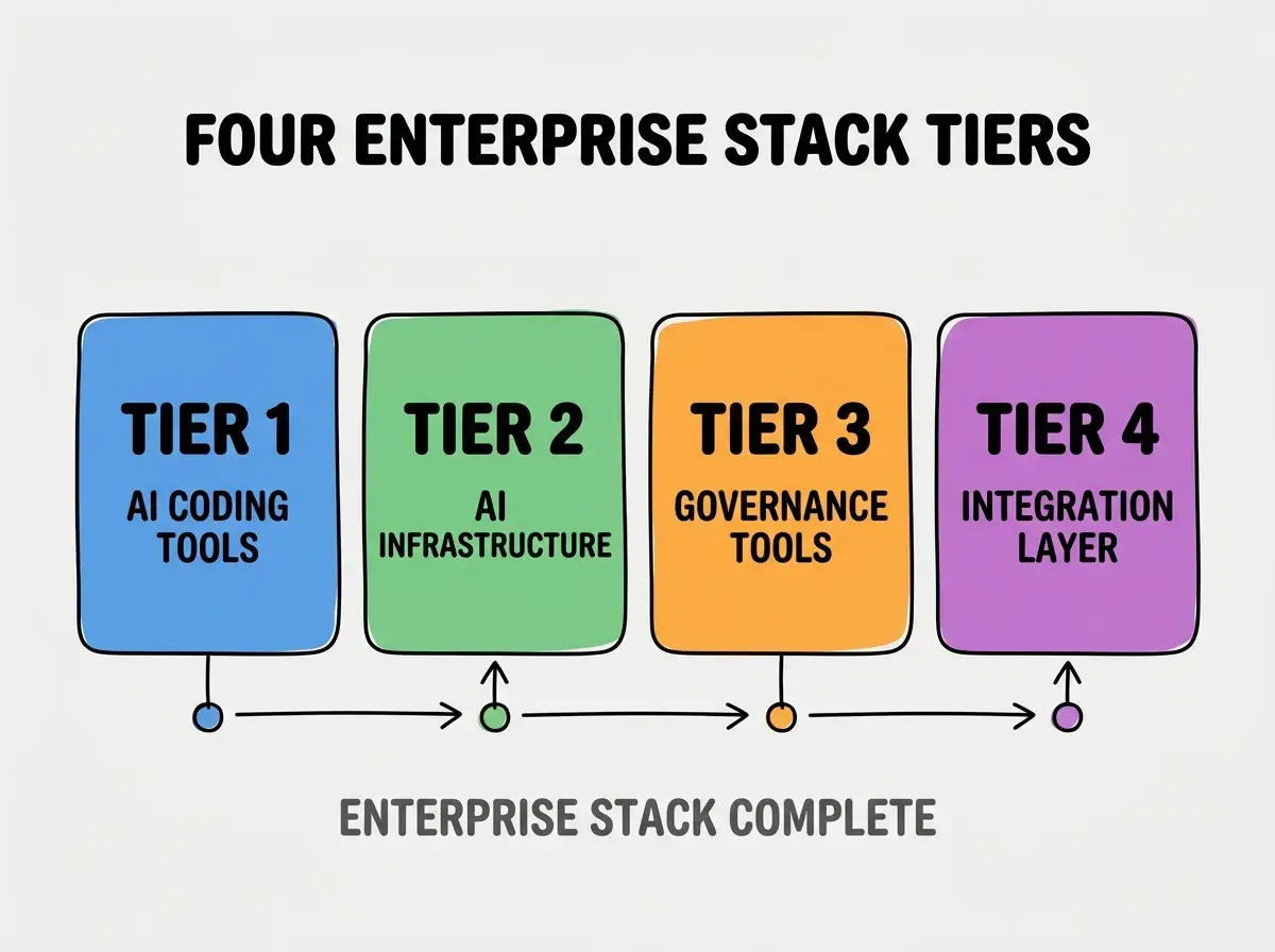 Clean modern flat infographic on light gray background. Top center bold black title text: FOUR ENTERPRISE STACK TIERS. Below title, four equal sized colored rounded rectangle cards arranged horizontally. Card 1 blue: large bold text TIER 1 then smaller text AI CODING TOOLS. Card 2 green: large bold text TIER 2 then smaller text AI INFRASTRUCTURE. Card 3 orange: large bold text TIER 3 then smaller text GOVERNANCE TOOLS. Card 4 purple: large bold text TIER 4 then smaller text INTEGRATION LAYER. Single footer line below cards in dark gray text: ENTERPRISE STACK COMPLETE. Nothing else on canvas. No text outside cards or below cards.