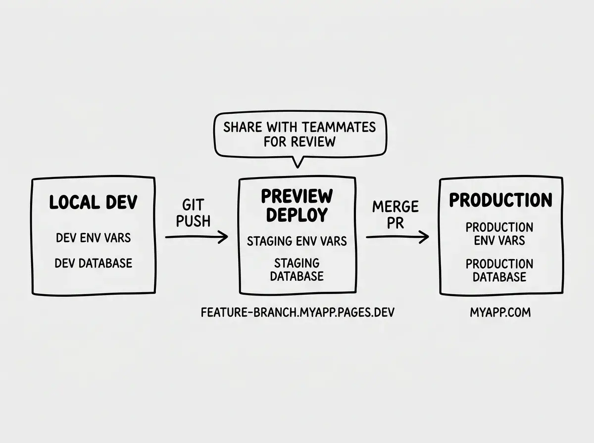 EXPLAINER DIAGRAM: A horizontal flow showing the branch-based deployment workflow. On the left, a box labeled LOCAL DEV with text dev env vars and dev database. An arrow labeled git push points right to a middle box labeled PREVIEW DEPLOY with text staging env vars and staging database, and below it a URL example feature-branch.myapp.pages.dev. An arrow labeled merge PR points right to a final box labeled PRODUCTION with text production env vars and production database, and below it a URL example myapp.com. Above the middle box, a speech bubble reads share with teammates for review.