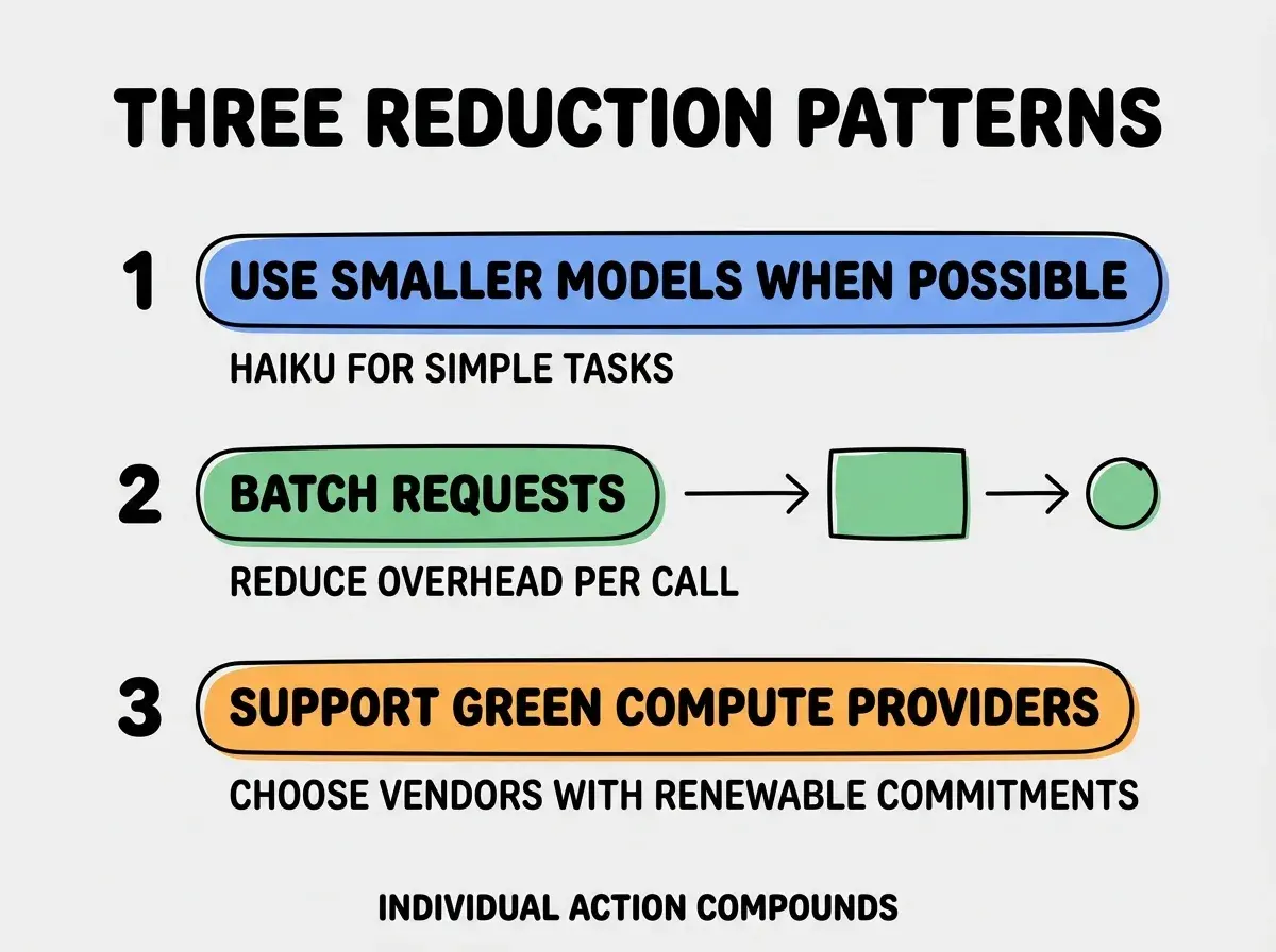 EXPLAINER DIAGRAM titled THREE REDUCTION PATTERNS shown as a vertical numbered list on a slate background. Three rows. Row 1 blue badge USE SMALLER MODELS WHEN POSSIBLE sublabel HAIKU FOR SIMPLE TASKS. Row 2 green badge BATCH REQUESTS sublabel REDUCE OVERHEAD PER CALL. Row 3 orange badge SUPPORT GREEN COMPUTE PROVIDERS sublabel CHOOSE VENDORS WITH RENEWABLE COMMITMENTS. Footer reads INDIVIDUAL ACTION COMPOUNDS.