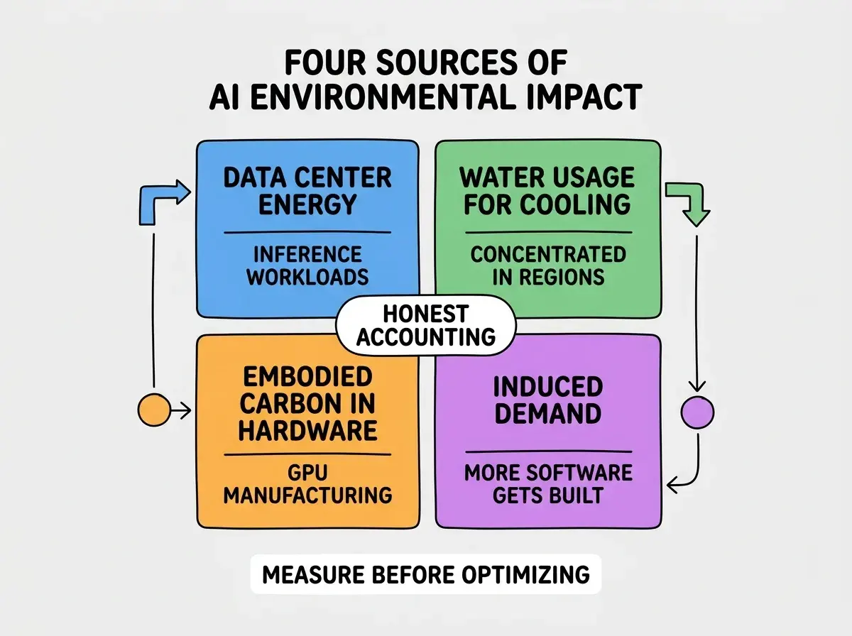 EXPLAINER DIAGRAM titled FOUR SOURCES OF AI ENVIRONMENTAL IMPACT shown as a 2x2 grid of quadrants on a slate background. Top left blue DATA CENTER ENERGY sublabel INFERENCE WORKLOADS. Top right green WATER USAGE FOR COOLING sublabel CONCENTRATED IN REGIONS. Bottom left orange EMBODIED CARBON IN HARDWARE sublabel GPU MANUFACTURING. Bottom right purple INDUCED DEMAND sublabel MORE SOFTWARE GETS BUILT. Center label HONEST ACCOUNTING. Footer reads MEASURE BEFORE OPTIMIZING.