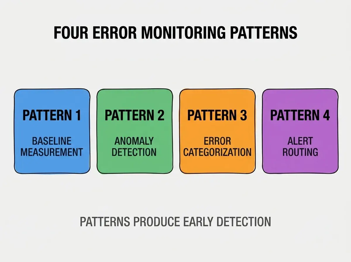 Clean modern flat infographic on light gray background. Top center bold black title text: FOUR ERROR MONITORING PATTERNS. Below title, four equal sized colored rounded rectangle cards arranged horizontally. Card 1 blue: large bold text PATTERN 1 then smaller text BASELINE MEASUREMENT. Card 2 green: large bold text PATTERN 2 then smaller text ANOMALY DETECTION. Card 3 orange: large bold text PATTERN 3 then smaller text ERROR CATEGORIZATION. Card 4 purple: large bold text PATTERN 4 then smaller text ALERT ROUTING. Single footer line below cards in dark gray text: PATTERNS PRODUCE EARLY DETECTION. Nothing else on canvas. No text outside cards or below cards.