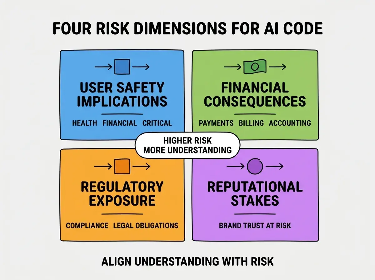 EXPLAINER DIAGRAM titled FOUR RISK DIMENSIONS FOR AI CODE shown as a 2x2 grid of quadrants on a slate background. Top left blue USER SAFETY IMPLICATIONS sublabel HEALTH FINANCIAL CRITICAL. Top right green FINANCIAL CONSEQUENCES sublabel PAYMENTS BILLING ACCOUNTING. Bottom left orange REGULATORY EXPOSURE sublabel COMPLIANCE LEGAL OBLIGATIONS. Bottom right purple REPUTATIONAL STAKES sublabel BRAND TRUST AT RISK. Center label HIGHER RISK MORE UNDERSTANDING. Footer reads ALIGN UNDERSTANDING WITH RISK.