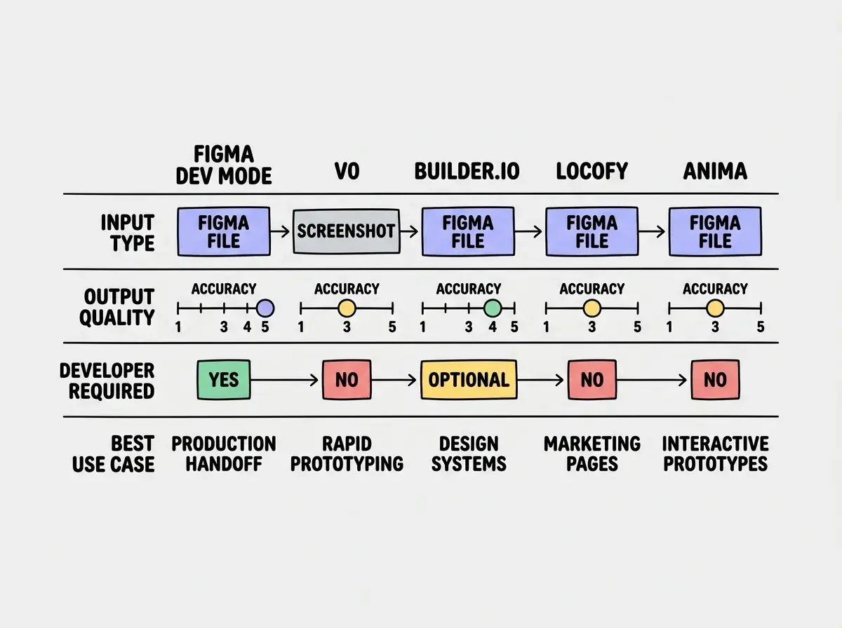 EXPLAINER DIAGRAM: A horizontal comparison chart with five columns, one for each tool. Column headers read FIGMA DEV MODE, V0, BUILDER.IO, LOCOFY, and ANIMA. Each column has four rows with visual indicators. Row one is labeled INPUT TYPE and shows FIGMA FILE for Dev Mode and Builder.io and Locofy and Anima, but SCREENSHOT for v0. Row two is labeled OUTPUT QUALITY showing a 1-to-5 accuracy scale with Dev Mode at 5, Builder.io at 4, Locofy at 3, Anima at 3, and v0 at 3. Row three is labeled DEVELOPER REQUIRED showing YES for Dev Mode, NO for v0, OPTIONAL for Builder.io, NO for Locofy, and NO for Anima. Row four is labeled BEST USE CASE showing PRODUCTION HANDOFF for Dev Mode, RAPID PROTOTYPING for v0, DESIGN SYSTEMS for Builder.io, MARKETING PAGES for Locofy, and INTERACTIVE PROTOTYPES for Anima.