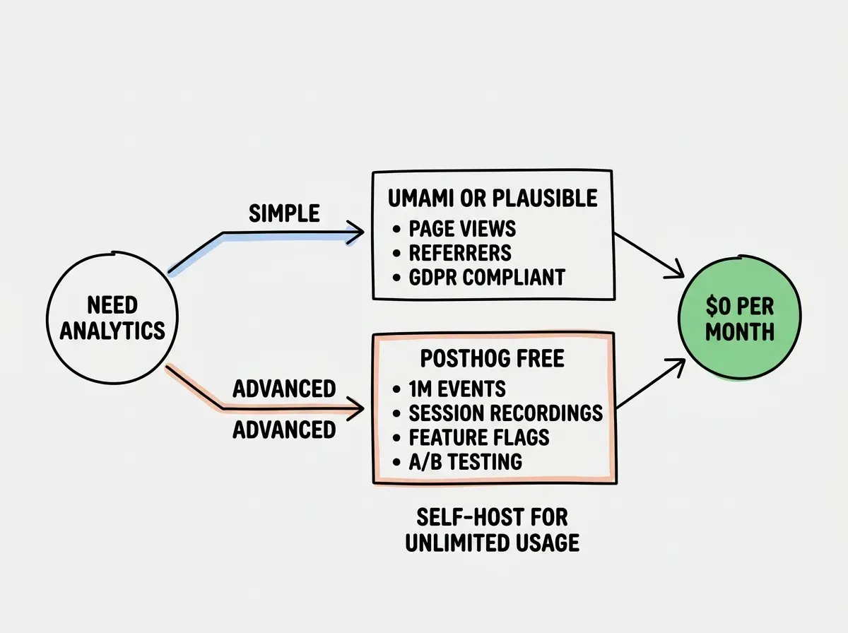 EXPLAINER DIAGRAM: A horizontal flowchart showing the analytics decision tree for bootstrapped builders. Starting from a circle labeled NEED ANALYTICS on the left, two branches extend. The top branch labeled SIMPLE with an arrow points to a box containing Umami or Plausible with bullet points for page views, referrers, and GDPR compliant. The bottom branch labeled ADVANCED with an arrow points to a box containing PostHog Free with bullet points for 1M events, session recordings, feature flags, and A/B testing. Both boxes have arrows pointing to a final green circle on the right labeled $0 PER MONTH. A note below reads SELF-HOST FOR UNLIMITED USAGE.