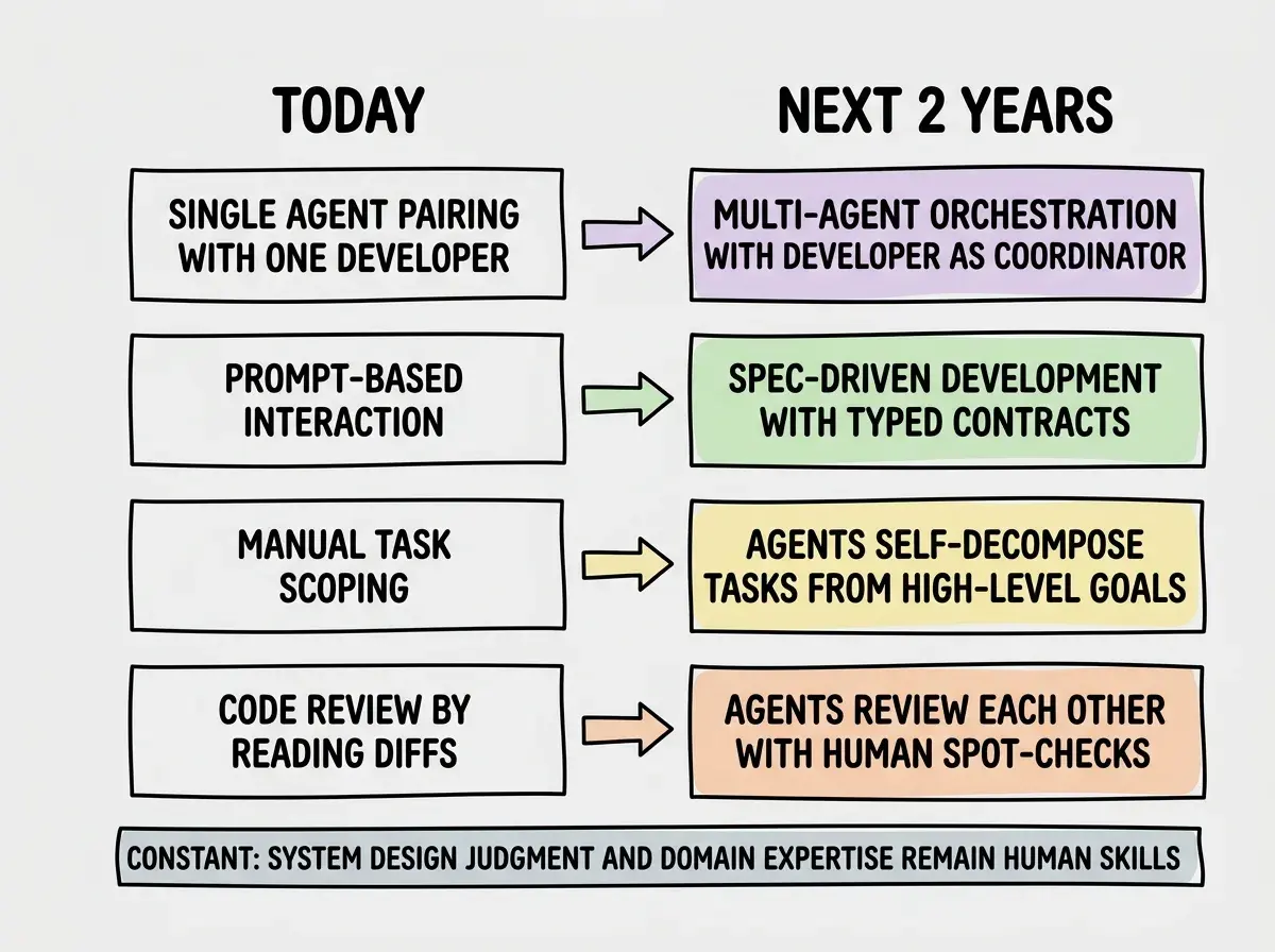 EXPLAINER DIAGRAM: A two-column comparison chart with headers TODAY and NEXT 2 YEARS. The TODAY column has four rows: single agent pairing with one developer, prompt-based interaction, manual task scoping, and code review by reading diffs. The NEXT 2 YEARS column has four corresponding rows: multi-agent orchestration with developer as coordinator, spec-driven development with typed contracts, agents self-decompose tasks from high-level goals, and agents review each other with human spot-checks. Between the two columns arrows connect each pair showing the evolution. At the bottom a horizontal bar spans both columns labeled CONSTANT: system design judgment and domain expertise remain human skills.