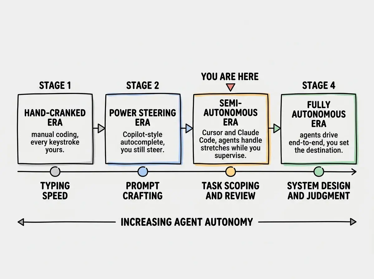 EXPLAINER DIAGRAM: A horizontal timeline showing four stages of the automobile analogy for AI coding evolution. Stage 1 on the far left shows a box labeled HAND-CRANKED ERA with subtitle manual coding, every keystroke yours. Stage 2 shows POWER STEERING ERA with subtitle Copilot-style autocomplete, you still steer. Stage 3 is highlighted with a YOU ARE HERE marker and labeled SEMI-AUTONOMOUS ERA with subtitle Cursor and Claude Code, agents handle stretches while you supervise. Stage 4 on the far right shows FULLY AUTONOMOUS ERA with subtitle agents drive end-to-end, you set the destination. Below each stage a short label describes the key developer skill: TYPING SPEED for stage 1, PROMPT CRAFTING for stage 2, TASK SCOPING AND REVIEW for stage 3, SYSTEM DESIGN AND JUDGMENT for stage 4. An arrow runs left to right underneath all four stages labeled INCREASING AGENT AUTONOMY.