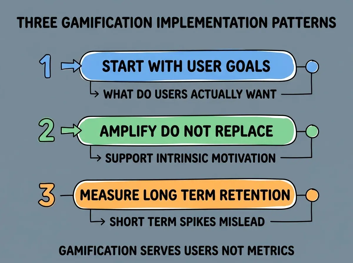 EXPLAINER DIAGRAM titled THREE GAMIFICATION IMPLEMENTATION PATTERNS shown as a vertical numbered list on a slate background. Three rows. Row 1 blue badge START WITH USER GOALS sublabel WHAT DO USERS ACTUALLY WANT. Row 2 green badge AMPLIFY DO NOT REPLACE sublabel SUPPORT INTRINSIC MOTIVATION. Row 3 orange badge MEASURE LONG TERM RETENTION sublabel SHORT TERM SPIKES MISLEAD. Footer reads GAMIFICATION SERVES USERS NOT METRICS.