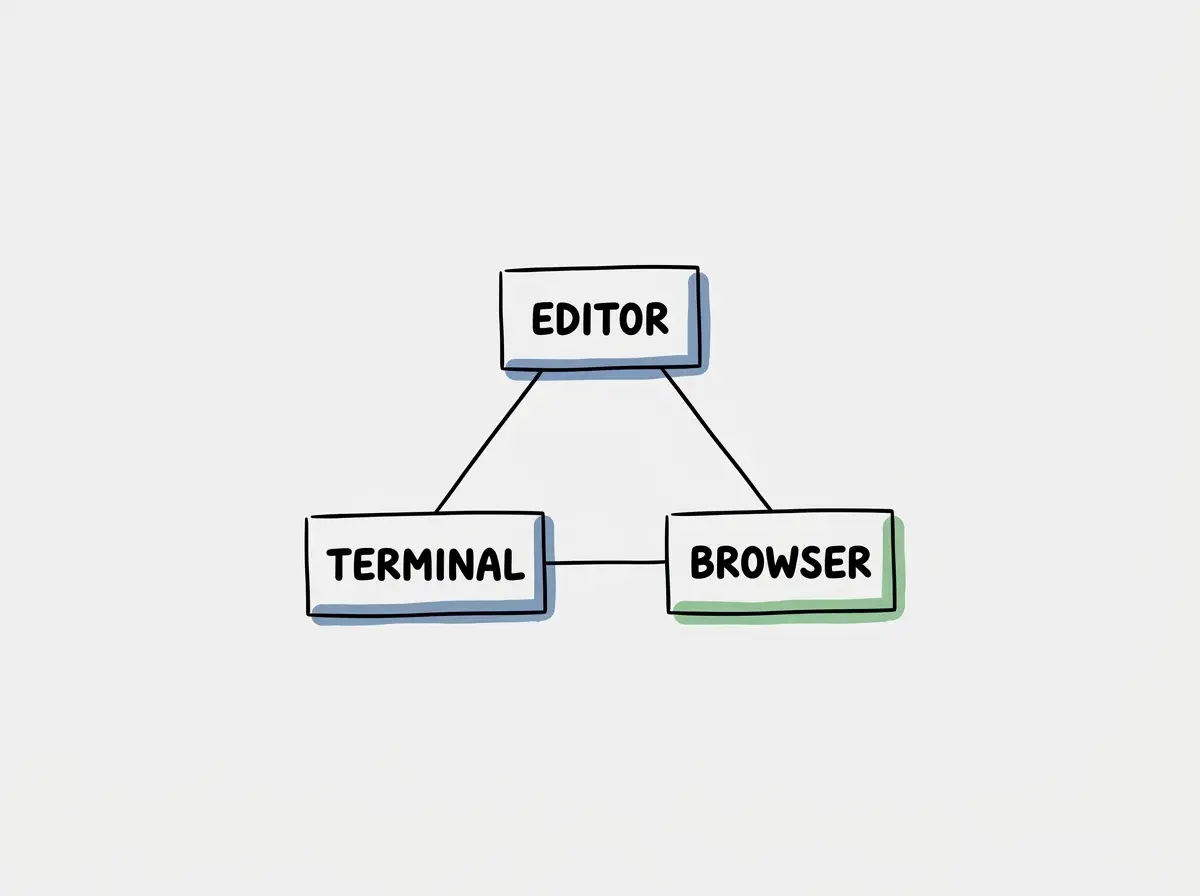 Simple conceptual diagram with separate boxes labeled EDITOR, TERMINAL, BROWSER. Use exactly these labels and no other text. No statistics, numbers, code, or rankings.