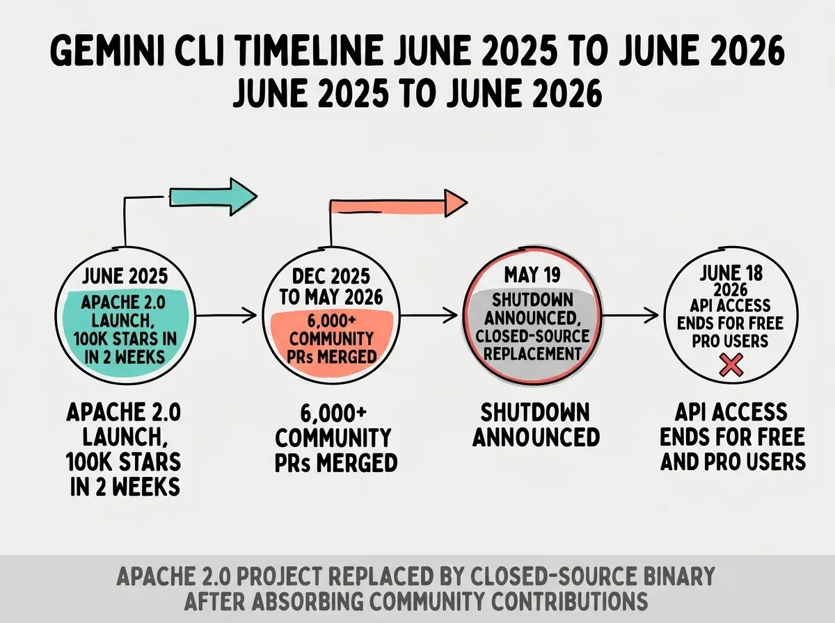 EXPLAINER DIAGRAM: Timeline on white background showing Gemini CLI lifecycle. Left to right: circle labeled JUNE 2025 with text Apache 2.0 launch, 100K stars in 2 weeks in teal. Middle circle labeled DEC 2025 to MAY 2026 with text 6,000+ community PRs merged in coral. Right circle labeled MAY 19 2026 with text shutdown announced, closed-source replacement in gray with a red border. Far right circle labeled JUNE 18 2026 with text API access ends for free and Pro users with a red X symbol. Bold black header: GEMINI CLI TIMELINE JUNE 2025 TO JUNE 2026. Gray footer: Apache 2.0 project replaced by closed-source binary after absorbing community contributions.