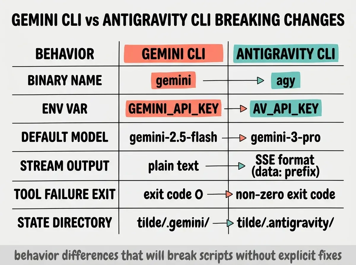 EXPLAINER DIAGRAM: Four-row comparison table on light gray background. Column headers: BEHAVIOR, GEMINI CLI (coral), ANTIGRAVITY CLI (teal). Row 1: BINARY NAME, gemini, agy. Row 2: ENV VAR, GEMINI_API_KEY, AV_API_KEY. Row 3: DEFAULT MODEL, gemini-2.5-flash, gemini-3-pro. Row 4: STREAM OUTPUT, plain text, SSE format (data: prefix). Row 5: TOOL FAILURE EXIT, exit code 0, non-zero exit code. Row 6: STATE DIRECTORY, tilde/.gemini/, tilde/.antigravity/. Bold black header: GEMINI CLI vs ANTIGRAVITY CLI BREAKING CHANGES. Gray footer: behavior differences that will break scripts without explicit fixes.