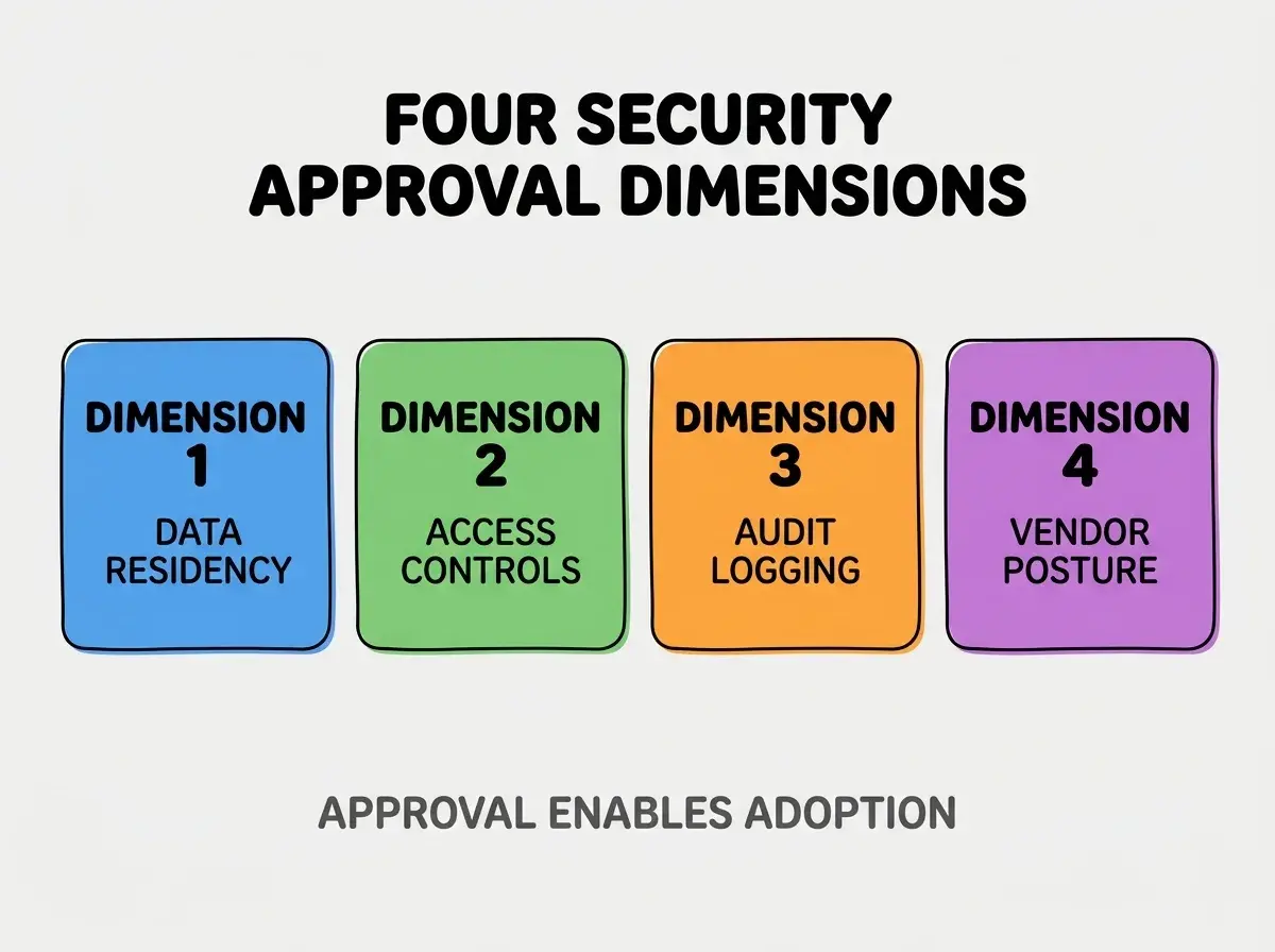 Clean modern flat infographic on light gray background. Top center bold black title text: FOUR SECURITY APPROVAL DIMENSIONS. Below title, four equal sized colored rounded rectangle cards arranged horizontally. Card 1 blue: large bold text DIMENSION 1 then smaller text DATA RESIDENCY. Card 2 green: large bold text DIMENSION 2 then smaller text ACCESS CONTROLS. Card 3 orange: large bold text DIMENSION 3 then smaller text AUDIT LOGGING. Card 4 purple: large bold text DIMENSION 4 then smaller text VENDOR POSTURE. Single footer line below cards in dark gray text: APPROVAL ENABLES ADOPTION. Nothing else on canvas. No text outside cards or below cards.