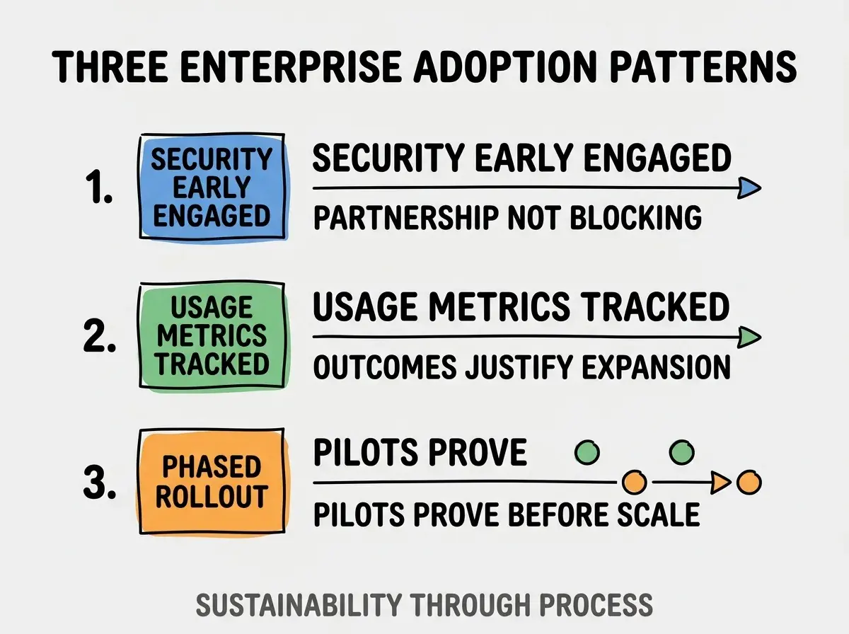Clean modern flat infographic on light gray background. Top title bold black: THREE ENTERPRISE ADOPTION PATTERNS. Single vertical numbered list with three rows. Row 1 blue badge SECURITY EARLY ENGAGED with subtitle PARTNERSHIP NOT BLOCKING. Row 2 green badge USAGE METRICS TRACKED with subtitle OUTCOMES JUSTIFY EXPANSION. Row 3 orange badge PHASED ROLLOUT with subtitle PILOTS PROVE BEFORE SCALE. Footer text dark gray: SUSTAINABILITY THROUGH PROCESS. Each label appears exactly once. No duplicated text.