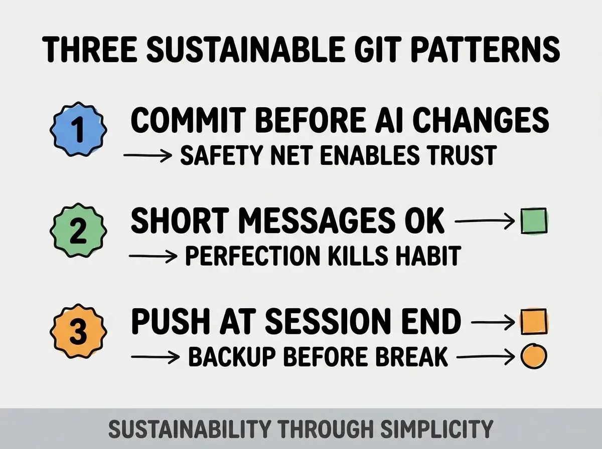 Clean modern flat infographic on light gray background. Top title bold black: THREE SUSTAINABLE GIT PATTERNS. Single vertical numbered list with three rows. Row 1 blue badge COMMIT BEFORE AI CHANGES with subtitle SAFETY NET ENABLES TRUST. Row 2 green badge SHORT MESSAGES OK with subtitle PERFECTION KILLS HABIT. Row 3 orange badge PUSH AT SESSION END with subtitle BACKUP BEFORE BREAK. Footer text dark gray: SUSTAINABILITY THROUGH SIMPLICITY. Each label appears exactly once. No duplicated text.