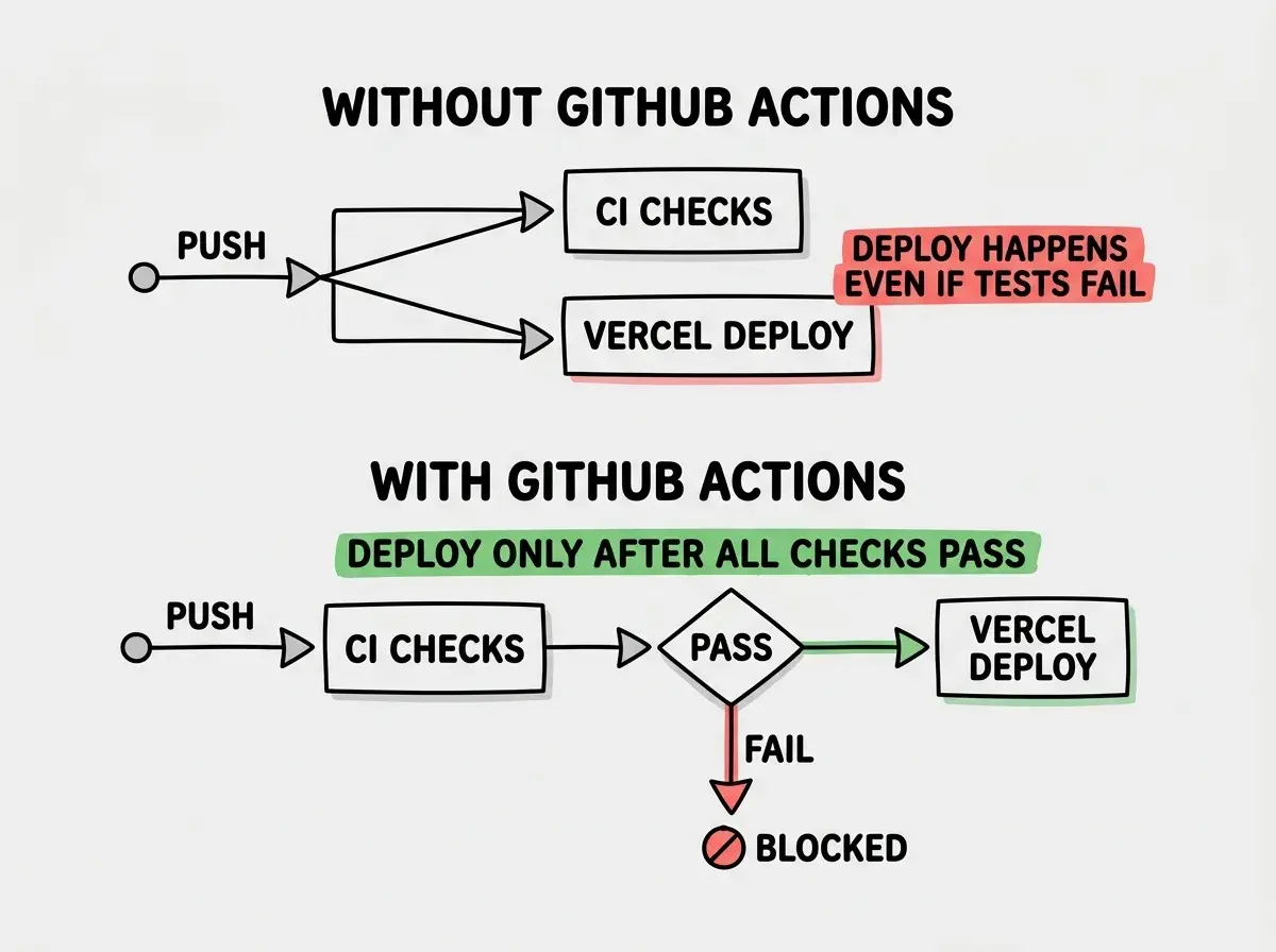EXPLAINER DIAGRAM: A two-lane comparison diagram. The top lane labeled WITHOUT GITHUB ACTIONS shows a single push event splitting into two parallel arrows, one going to a CI CHECKS box and one going to a VERCEL DEPLOY box, with a red warning label reading DEPLOY HAPPENS EVEN IF TESTS FAIL. The bottom lane labeled WITH GITHUB ACTIONS shows a push event going to a CI CHECKS box first, then a decision diamond labeled PASS with a green arrow going to VERCEL DEPLOY and a red arrow labeled FAIL going to a BLOCKED icon. A green banner on the bottom lane reads DEPLOY ONLY AFTER ALL CHECKS PASS.