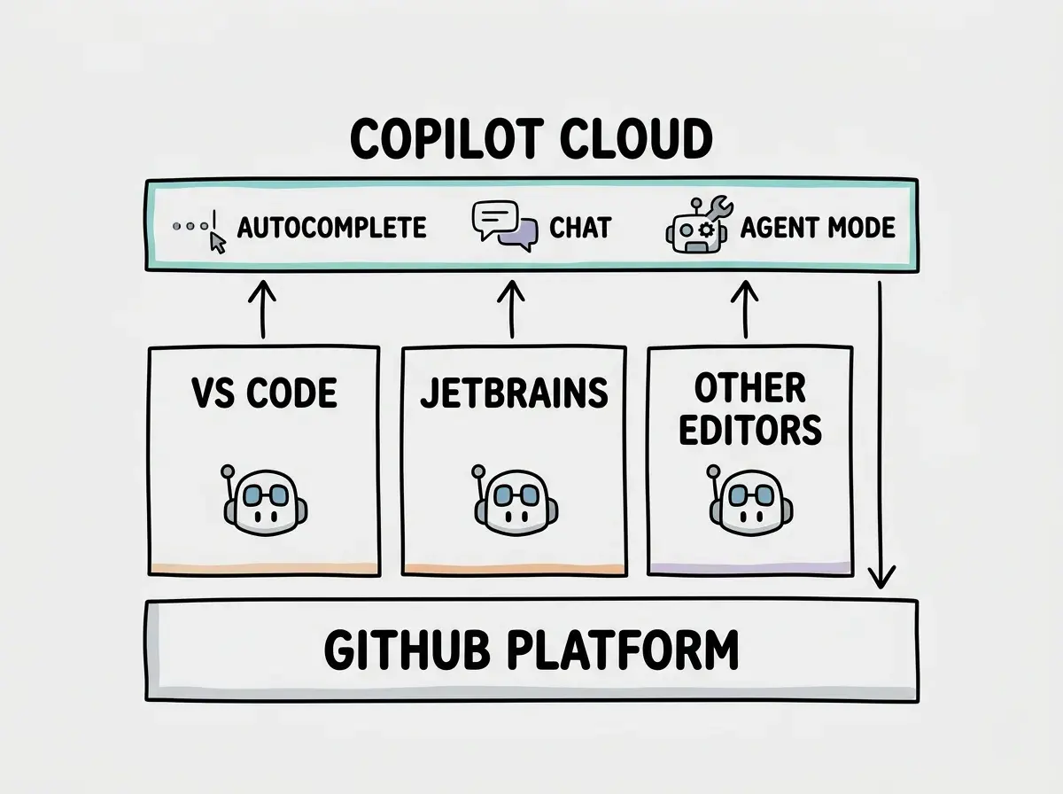 EXPLAINER DIAGRAM: A layered architecture diagram showing Copilot's integration points. The bottom layer is labeled GITHUB PLATFORM and spans the full width. Above it are three columns. Left column shows VS CODE with the Copilot extension icon embedded inside. Middle column shows JETBRAINS with a smaller Copilot icon. Right column shows OTHER EDITORS (Neovim, Visual Studio) with a minimal Copilot icon. Above all three columns is a single bar labeled COPILOT CLOUD with icons for autocomplete, chat, and agent mode. Arrows point from each editor up to the cloud bar, and a separate arrow from the cloud bar down to the GitHub Platform layer, indicating deep GitHub integration.