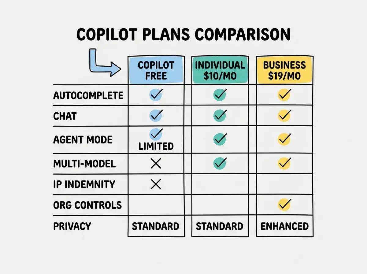 EXPLAINER DIAGRAM: A comparison table with three columns labeled COPILOT FREE, COPILOT INDIVIDUAL ($10/mo), and COPILOT BUSINESS ($19/mo). Rows show features with checkmarks and X marks. Row 1 AUTOCOMPLETE has checkmarks in all three. Row 2 CHAT has checkmarks in all three. Row 3 AGENT MODE has checkmarks in all three with a note (limited in Free). Row 4 MULTI-MODEL SELECTION has X in Free, checkmarks in Individual and Business. Row 5 IP INDEMNITY has X in Free, checkmark in Individual and Business. Row 6 ORG POLICY CONTROLS has X in Free and Individual, checkmark only in Business. Row 7 PRIVACY SAFEGUARDS shows STANDARD in Free and Individual, ENHANCED in Business.