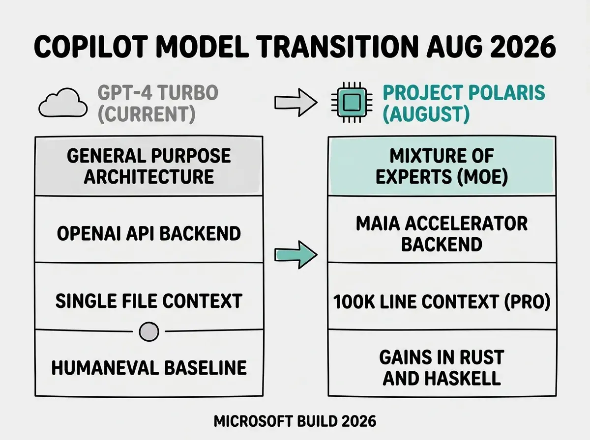 EXPLAINER DIAGRAM: Two-column layout on light gray background. Left column labeled GPT-4 TURBO (CURRENT) in gray with cloud icon, contains four rows: GENERAL PURPOSE ARCHITECTURE, OPENAI API BACKEND, SINGLE FILE CONTEXT, HUMANEVAL BASELINE. Arrow pointing right to right column labeled PROJECT POLARIS (AUGUST) in teal with chip icon, contains four rows: MIXTURE OF EXPERTS (MOE), MAIA ACCELERATOR BACKEND, 100K LINE CONTEXT (PRO), GAINS IN RUST AND HASKELL. Bold black header at top reads COPILOT MODEL TRANSITION AUG 2026. Footer reads MICROSOFT BUILD 2026.