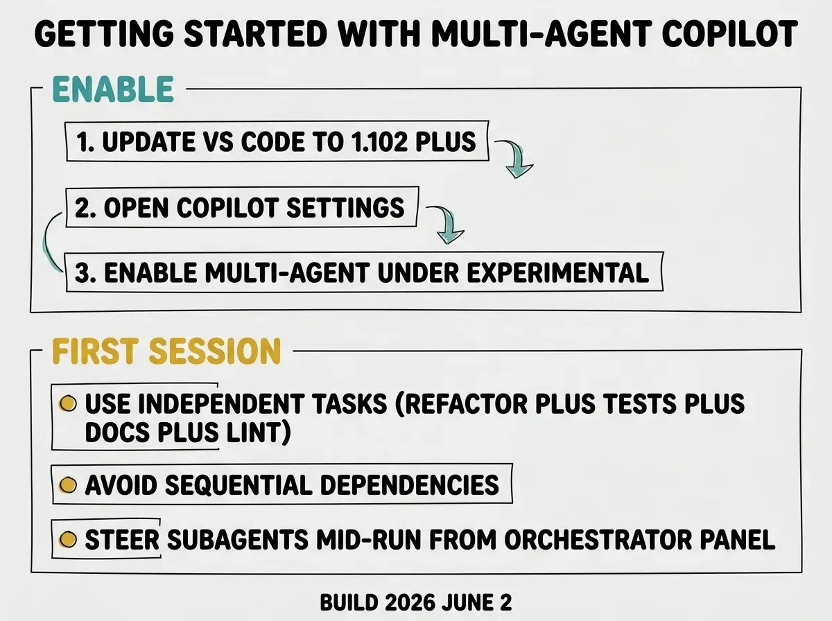 EXPLAINER DIAGRAM: Two-panel vertical layout on light gray background. Top panel labeled ENABLE labeled in teal with three numbered steps: 1. Update VS Code to 1.102 plus, 2. Open Copilot Settings, 3. Enable multi-agent under Experimental. Bottom panel labeled FIRST SESSION labeled in golden yellow with three bullet points: USE INDEPENDENT TASKS (refactor plus tests plus docs plus lint), AVOID SEQUENTIAL DEPENDENCIES, STEER SUBAGENTS MID-RUN FROM ORCHESTRATOR PANEL. Bold black header at top reads GETTING STARTED WITH MULTI-AGENT COPILOT. Footer reads BUILD 2026 JUNE 2.