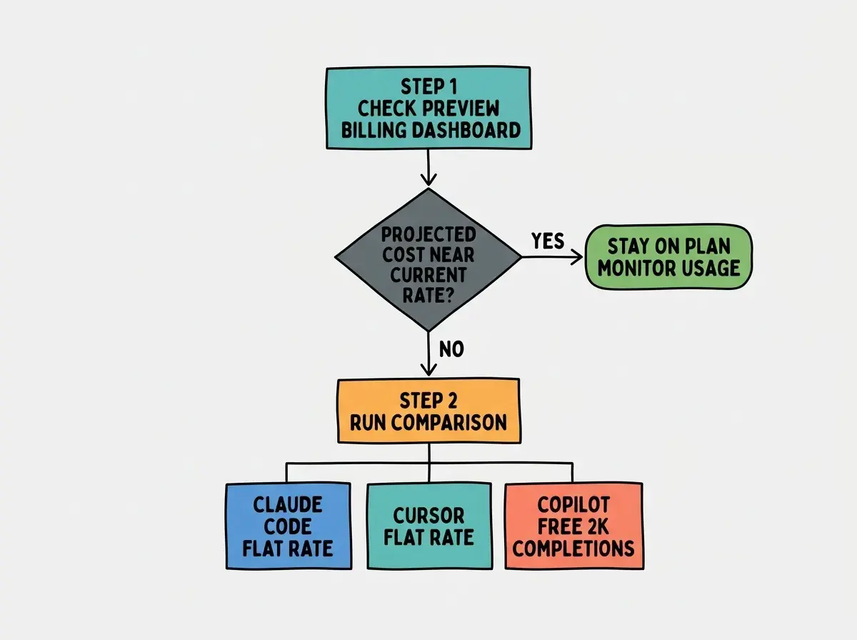 EXPLAINER DIAGRAM: Vertical decision flowchart on light gray background. Top box in teal bold caps: STEP 1 CHECK PREVIEW BILLING DASHBOARD. Below it a downward arrow to a diamond decision shape in dark gray: PROJECTED COST NEAR CURRENT RATE? Arrow labeled YES going right to green rounded box: STAY ON PLAN MONITOR USAGE. Arrow labeled NO going down to orange box: STEP 2 RUN COMPARISON with three sub-boxes in a row below: left box blue CLAUDE CODE FLAT RATE, center box teal CURSOR FLAT RATE, right box coral COPILOT FREE 2K COMPLETIONS. All text in bold caps. Minimal decoration. Clean whiteboard style with teal and coral accents.