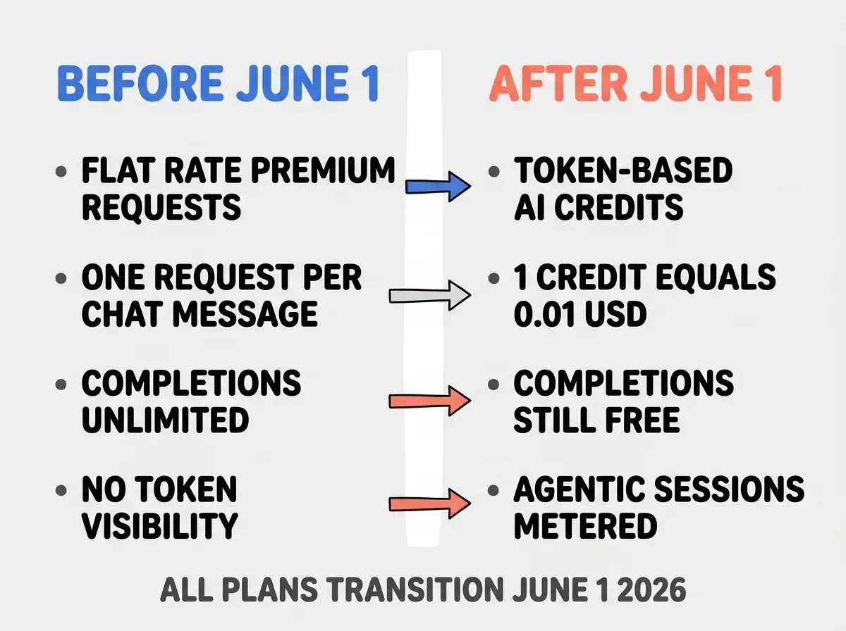 EXPLAINER DIAGRAM: Two-column comparison on light gray background. Left column header in blue bold caps: BEFORE JUNE 1. Below it four bullet rows in dark gray: FLAT RATE PREMIUM REQUESTS, ONE REQUEST PER CHAT MESSAGE, COMPLETIONS UNLIMITED, NO TOKEN VISIBILITY. Center narrow white gap. Right column header in coral bold caps: AFTER JUNE 1. Below it four bullet rows: TOKEN-BASED AI CREDITS, 1 CREDIT EQUALS 0.01 USD, COMPLETIONS STILL FREE, AGENTIC SESSIONS METERED. At bottom centered footer text in dark gray bold: ALL PLANS TRANSITION JUNE 1 2026. Clean sans-serif font, minimal borders, ample whitespace.