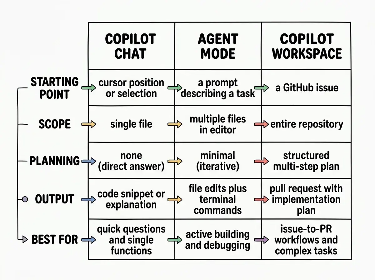 EXPLAINER DIAGRAM: A comparison table on white background with three columns and five rows. Column headers are COPILOT CHAT, AGENT MODE, and COPILOT WORKSPACE. Row 1 labeled STARTING POINT shows values: cursor position or selection, a prompt describing a task, a GitHub issue. Row 2 labeled SCOPE shows values: single file, multiple files in editor, entire repository. Row 3 labeled PLANNING shows values: none (direct answer), minimal (iterative), structured multi-step plan. Row 4 labeled OUTPUT shows values: code snippet or explanation, file edits plus terminal commands, pull request with implementation plan. Row 5 labeled BEST FOR shows values: quick questions and single functions, active building and debugging, issue-to-PR workflows and complex tasks. Each cell uses simple text without icons.