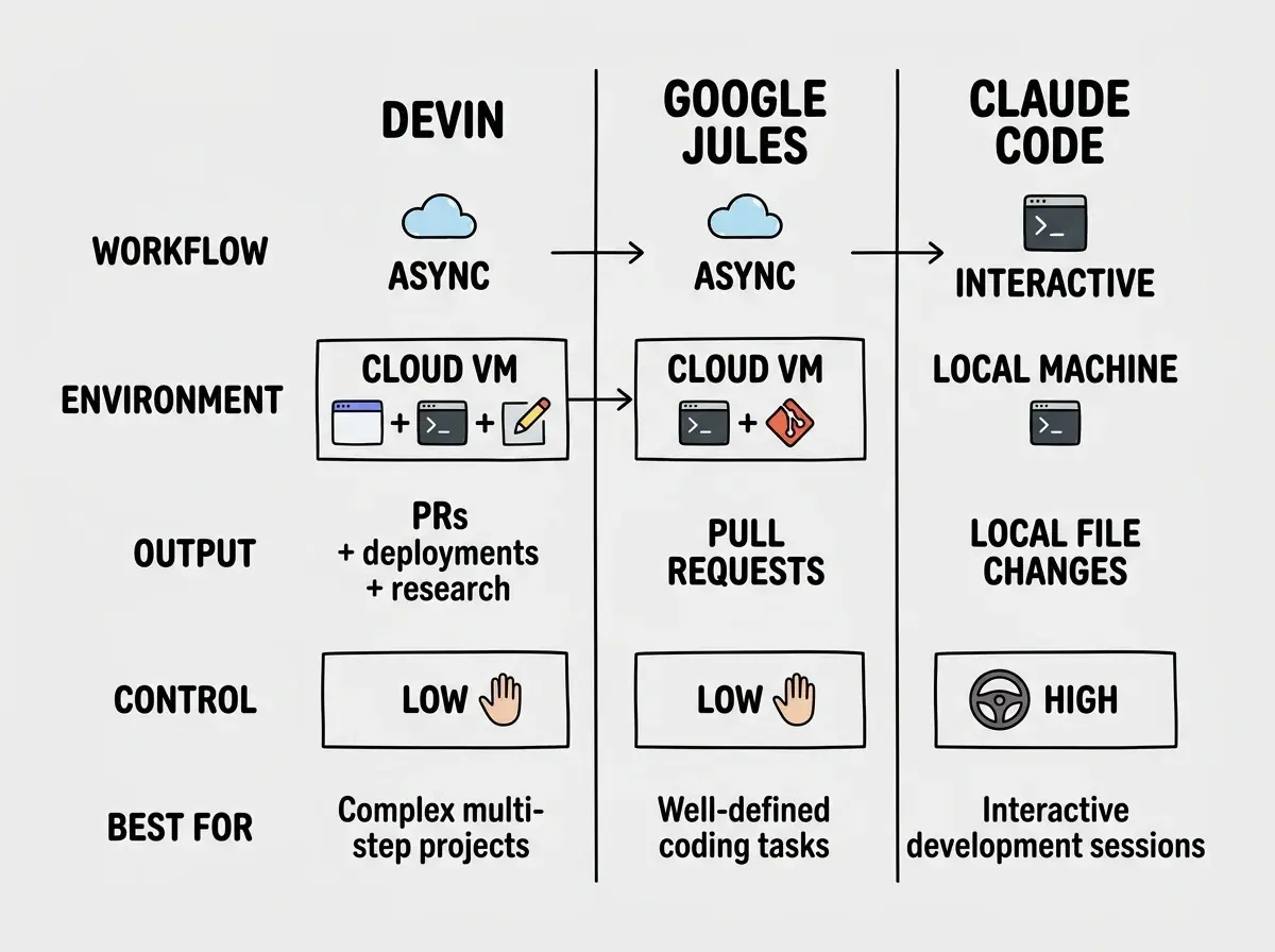 EXPLAINER DIAGRAM: A horizontal comparison chart on white background with three columns. Column headers read DEVIN, GOOGLE JULES, and CLAUDE CODE. Row 1 labeled WORKFLOW shows: Devin has ASYNC with a cloud icon, Jules has ASYNC with a cloud icon, Claude Code has INTERACTIVE with a terminal icon. Row 2 labeled ENVIRONMENT shows: Devin has CLOUD VM with browser plus terminal plus editor icons, Jules has CLOUD VM with terminal plus git icons, Claude Code has LOCAL MACHINE with terminal icon. Row 3 labeled OUTPUT shows: Devin has PRs plus deployments plus research, Jules has PULL REQUESTS, Claude Code has LOCAL FILE CHANGES. Row 4 labeled CONTROL shows: Devin has LOW with a hands-off icon, Jules has LOW with a hands-off icon, Claude Code has HIGH with a steering wheel icon. Row 5 labeled BEST FOR shows: Devin has Complex multi-step projects, Jules has Well-defined coding tasks, Claude Code has Interactive development sessions.