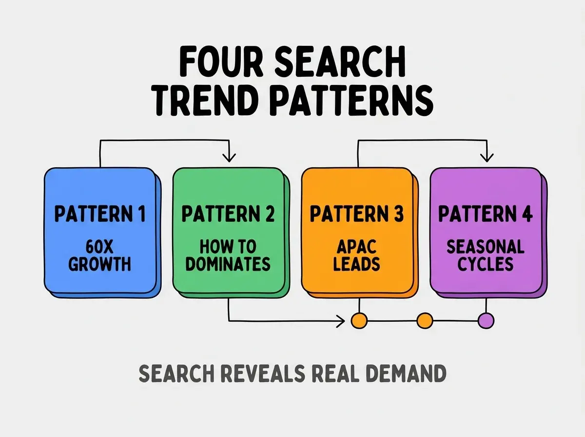 Clean modern flat infographic on light gray background. Top center bold black title text: FOUR SEARCH TREND PATTERNS. Below title, four equal sized colored rounded rectangle cards arranged horizontally. Card 1 blue: large bold text PATTERN 1 then smaller text 60X GROWTH. Card 2 green: large bold text PATTERN 2 then smaller text HOW TO DOMINATES. Card 3 orange: large bold text PATTERN 3 then smaller text APAC LEADS. Card 4 purple: large bold text PATTERN 4 then smaller text SEASONAL CYCLES. Single footer line below cards in dark gray text: SEARCH REVEALS REAL DEMAND. Nothing else on canvas. No text outside cards or below cards.