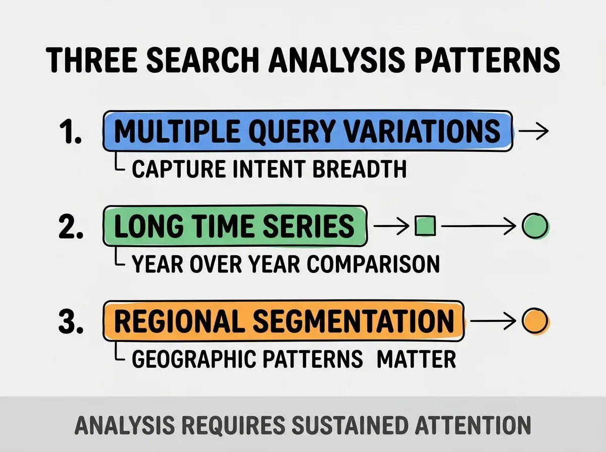 Clean modern flat infographic on light gray background. Top title bold black: THREE SEARCH ANALYSIS PATTERNS. Single vertical numbered list with three rows. Row 1 blue badge MULTIPLE QUERY VARIATIONS with subtitle CAPTURE INTENT BREADTH. Row 2 green badge LONG TIME SERIES with subtitle YEAR OVER YEAR COMPARISON. Row 3 orange badge REGIONAL SEGMENTATION with subtitle GEOGRAPHIC PATTERNS MATTER. Footer text dark gray: ANALYSIS REQUIRES SUSTAINED ATTENTION. Each label appears exactly once. No duplicated text.