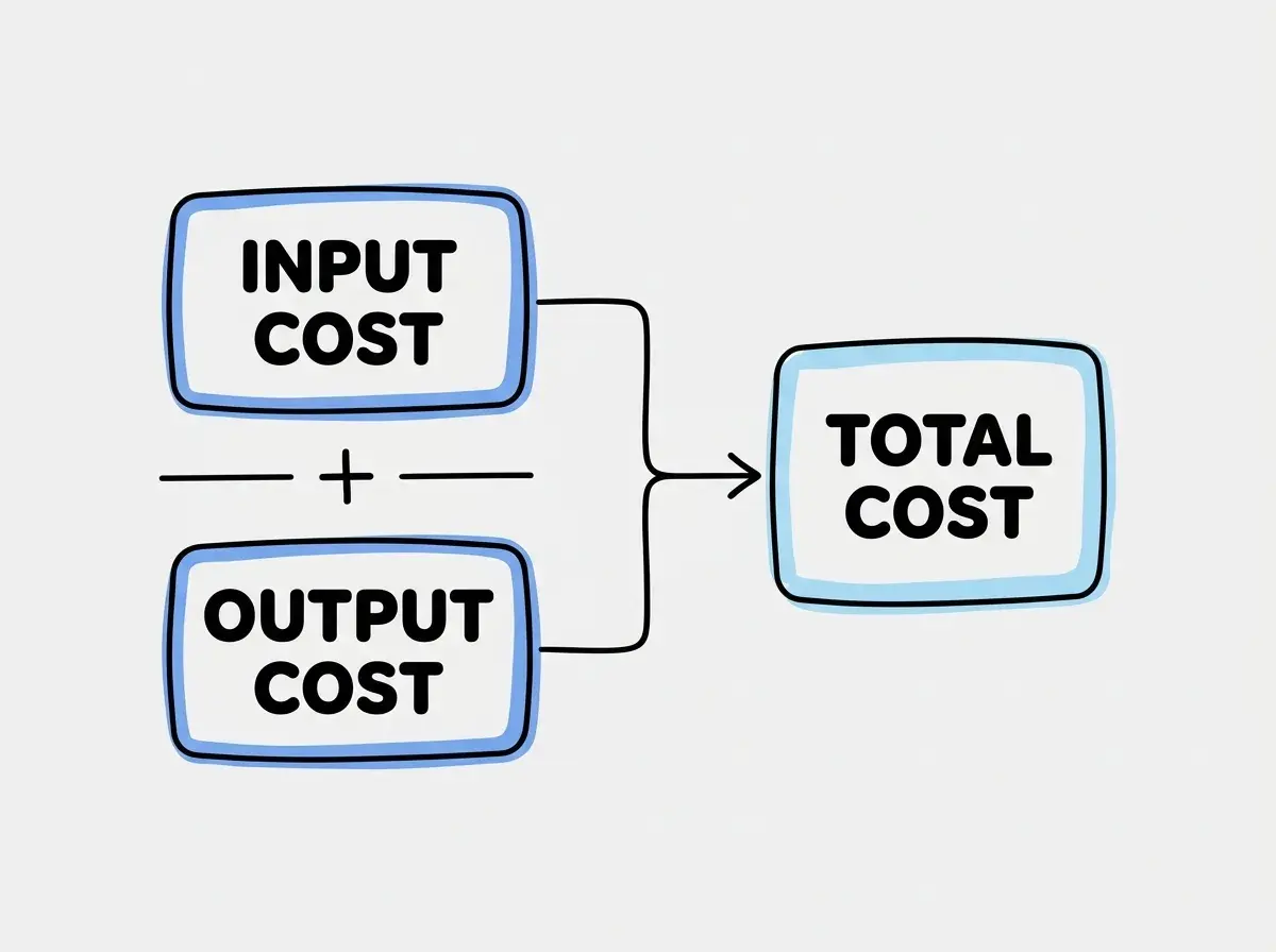 Simple conceptual diagram with separate boxes labeled INPUT COST, OUTPUT COST, TOTAL COST. Use exactly these labels and no other text. No statistics, numbers, code, or rankings.