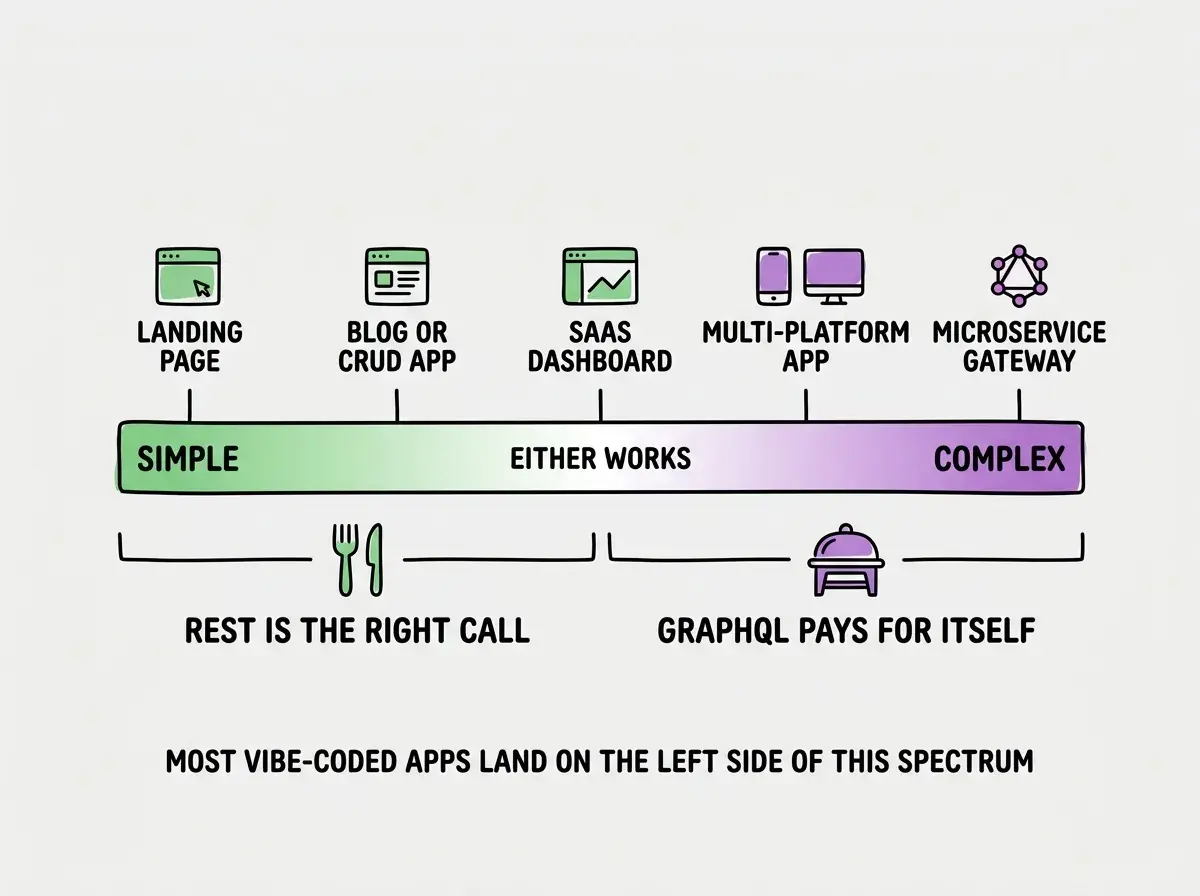 EXPLAINER DIAGRAM: A horizontal spectrum bar on white background. The left end is labeled SIMPLE with a green gradient and the right end is labeled COMPLEX with a purple gradient. Along the spectrum, five app types are placed as markers with icons. From left to right: LANDING PAGE (at far left, REST zone), BLOG or CRUD APP (left-center, REST zone), SAAS DASHBOARD (center, labeled EITHER WORKS), MULTI-PLATFORM APP with mobile and web icons (right-center, GraphQL zone), MICROSERVICE GATEWAY (far right, GraphQL zone). Below the bar, the left half is bracketed and labeled REST IS THE RIGHT CALL with a fork-and-knife icon. The right half is bracketed and labeled GRAPHQL PAYS FOR ITSELF with a buffet tray icon. A note at bottom reads Most vibe-coded apps land on the left side of this spectrum.