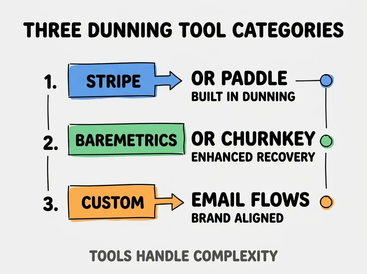 Clean modern flat infographic on light gray background. Top title bold black: THREE DUNNING TOOL CATEGORIES. Single vertical numbered list with three rows. Row 1 blue badge STRIPE OR PADDLE with subtitle BUILT IN DUNNING. Row 2 green badge BAREMETRICS OR CHURNKEY with subtitle ENHANCED RECOVERY. Row 3 orange badge CUSTOM EMAIL FLOWS with subtitle BRAND ALIGNED. Footer text dark gray: TOOLS HANDLE COMPLEXITY. Each label appears exactly once. No duplicated text.