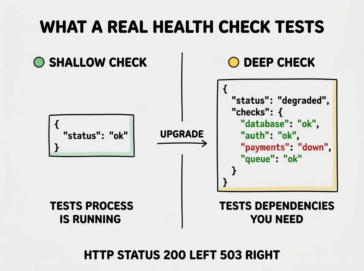 EXPLAINER DIAGRAM titled WHAT A REAL HEALTH CHECK TESTS showing two side by side mockups of API responses on a slate background. Left side labeled SHALLOW CHECK shows a small JSON box reading status ok inside curly braces with a green dot and a label below reading TESTS PROCESS IS RUNNING. Right side labeled DEEP CHECK shows a larger JSON box reading status degraded with a yellow dot, then a checks object listing database ok green, auth ok green, payments down red, and queue ok green, with a label below reading TESTS DEPENDENCIES YOU NEED. A center divider has an arrow labeled UPGRADE pointing left to right. Below both, a footer reads HTTP STATUS 200 ON LEFT, HTTP STATUS 503 ON RIGHT, MONITORING TOOLS WATCH STATUS CODES.