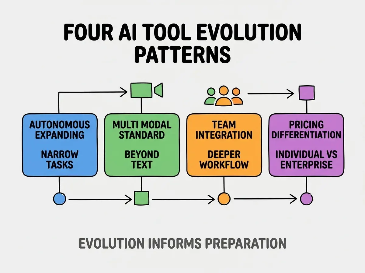 Clean modern flat infographic on light gray background. Top center title bold black sans-serif: FOUR AI TOOL EVOLUTION PATTERNS. Single horizontal row with four equal sized colored rounded rectangle cards. Card 1 blue background two lines AUTONOMOUS EXPANDING and NARROW TASKS. Card 2 green background two lines MULTI MODAL STANDARD and BEYOND TEXT. Card 3 orange background two lines TEAM INTEGRATION and DEEPER WORKFLOW. Card 4 purple background two lines PRICING DIFFERENTIATION and INDIVIDUAL VS ENTERPRISE. Below the row a single footer line in dark gray text: EVOLUTION INFORMS PREPARATION. No other text. No duplicated text anywhere.