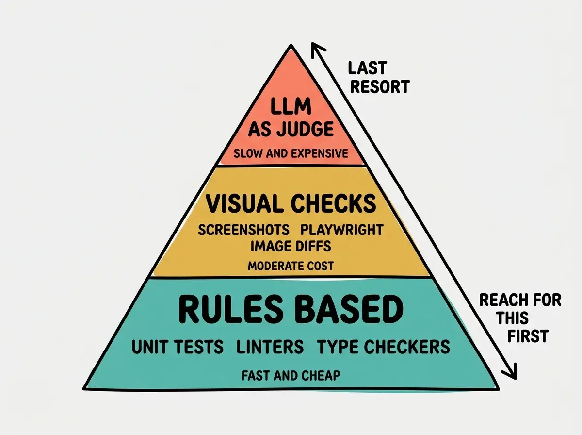 EXPLAINER DIAGRAM: A vertical pyramid divided into three horizontal bands. Bottom (widest) band is teal labeled RULES-BASED VERIFICATION (unit tests, linters, type checkers) with subtext FAST AND CHEAP. Middle band is golden labeled VISUAL VERIFICATION (screenshots, Playwright, BlogImage diffs) with subtext MODERATE COST. Top (narrowest) band is coral labeled LLM-AS-JUDGE with subtext SLOW AND EXPENSIVE. An arrow on the right side points downward labeled REACH FOR THIS FIRST.