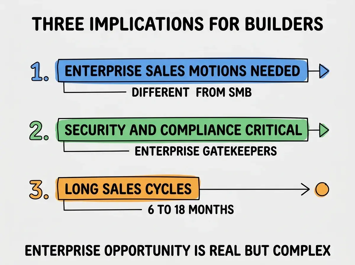 EXPLAINER DIAGRAM titled THREE IMPLICATIONS FOR BUILDERS shown as a vertical numbered list on a slate background. Three rows. Row 1 blue badge ENTERPRISE SALES MOTIONS NEEDED sublabel DIFFERENT FROM SMB. Row 2 green badge SECURITY AND COMPLIANCE CRITICAL sublabel ENTERPRISE GATEKEEPERS. Row 3 orange badge LONG SALES CYCLES sublabel 6 TO 18 MONTHS. Footer reads ENTERPRISE OPPORTUNITY IS REAL BUT COMPLEX. CRITICAL: each label appears only ONCE.