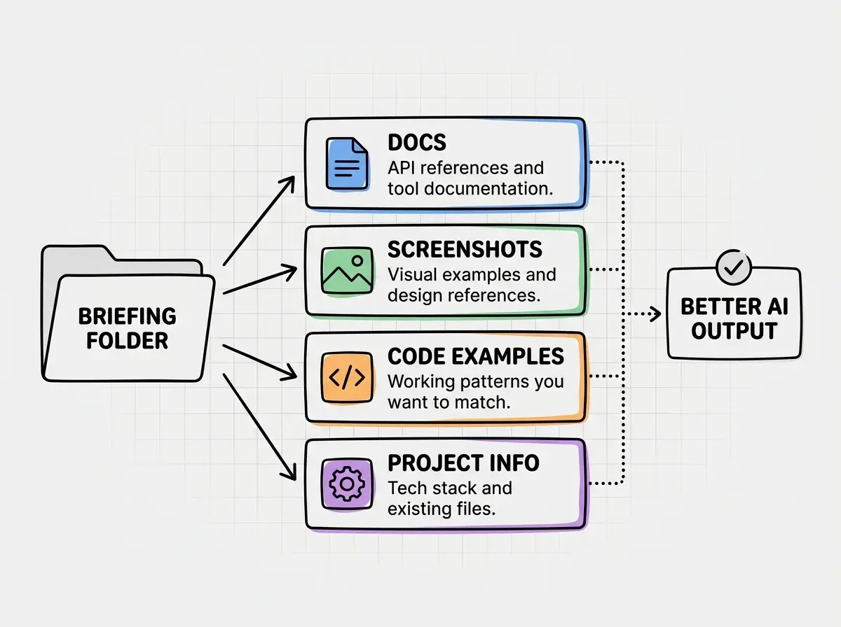 EXPLAINER DIAGRAM: A horizontal layout showing a large folder icon on the left labeled BRIEFING FOLDER with four arrows pointing right to four distinct rectangular cards. First card is blue, labeled DOCS with a document icon and text API references and tool documentation. Second card is green, labeled SCREENSHOTS with an image icon and text Visual examples and design references. Third card is orange, labeled CODE EXAMPLES with a code bracket icon and text Working patterns you want to match. Fourth card is purple, labeled PROJECT INFO with a gear icon and text Tech stack and existing files. All four cards connect via dotted lines on the right to a single output box labeled BETTER AI OUTPUT with a checkmark. Background is light gray with a subtle grid.