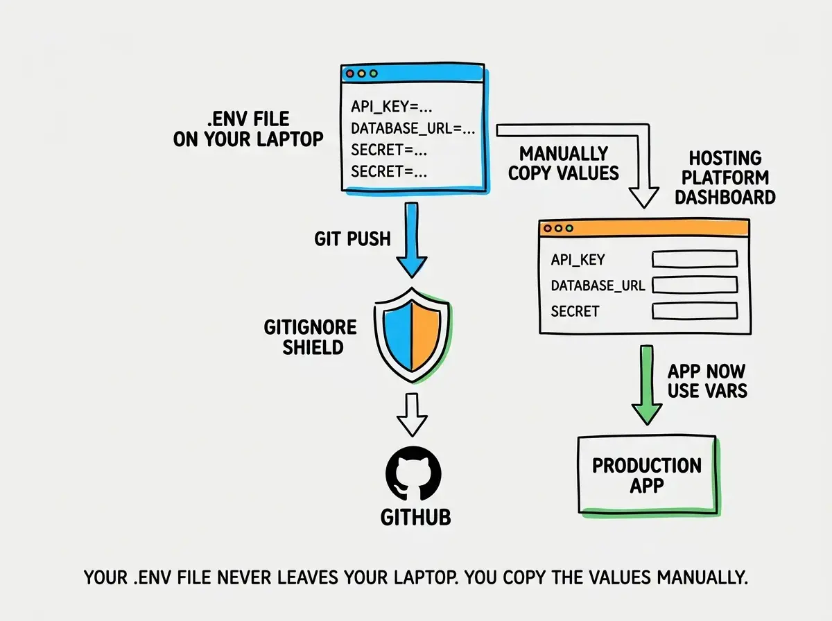 EXPLAINER DIAGRAM: A split-screen layout. Left side shows a file labeled .env with four key-value pairs: DATABASE_URL, STRIPE_SECRET_KEY, OPENAI_API_KEY, and NEXT_PUBLIC_SITE_URL, each with sample values. Right side shows a code snippet with the line const db = connect(process.env.DATABASE_URL), with an arrow pointing from the DATABASE_URL entry in the .env file to the process.env.DATABASE_URL in the code. A label between the two sides reads YOUR CODE READS THE VALUE BUT NEVER CONTAINS IT. Teal arrows connect the two sides.