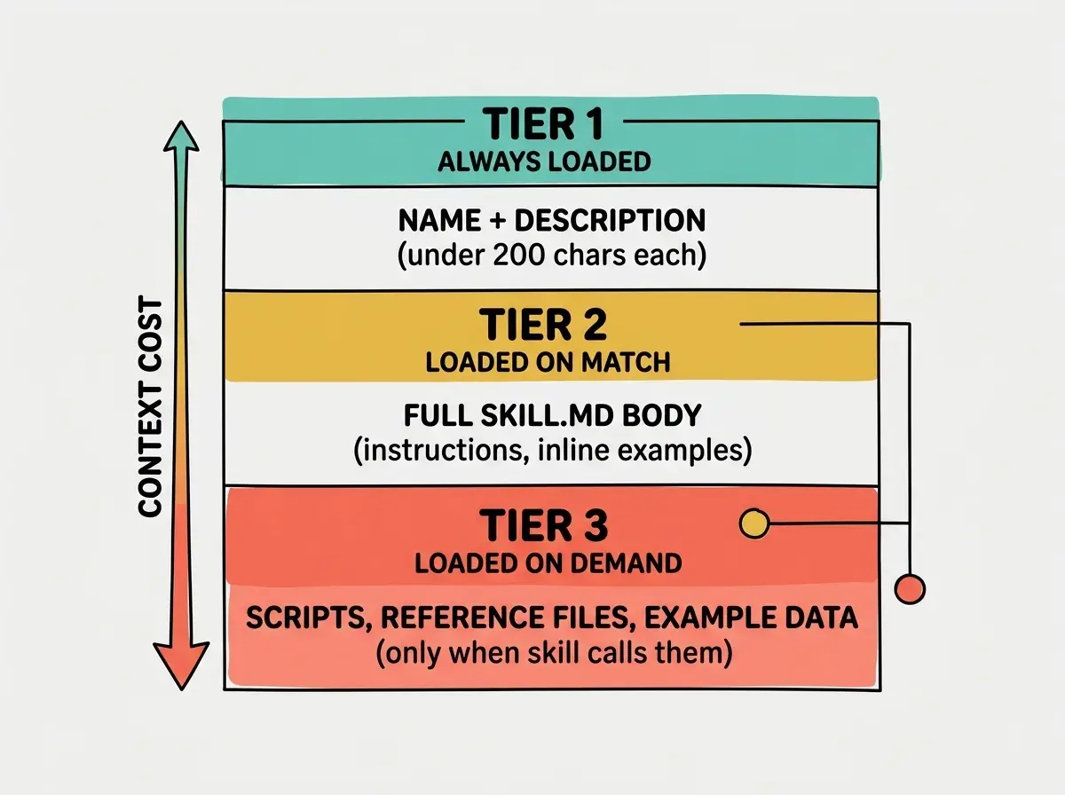 EXPLAINER DIAGRAM: A vertical layered diagram on light gray background. Top layer is a thin teal band labeled TIER 1 with subtitle 'ALWAYS LOADED' and contents 'NAME + DESCRIPTION (under 200 chars each)'. Middle layer is a medium golden yellow band labeled TIER 2 with subtitle 'LOADED ON MATCH' and contents 'FULL SKILL.MD BODY (instructions, inline examples)'. Bottom layer is a thick coral red band labeled TIER 3 with subtitle 'LOADED ON DEMAND' and contents 'SCRIPTS, REFERENCE FILES, EXAMPLE DATA (only when skill calls them)'. A vertical arrow on the left labeled CONTEXT COST grows from minimal at the top to large at the bottom.