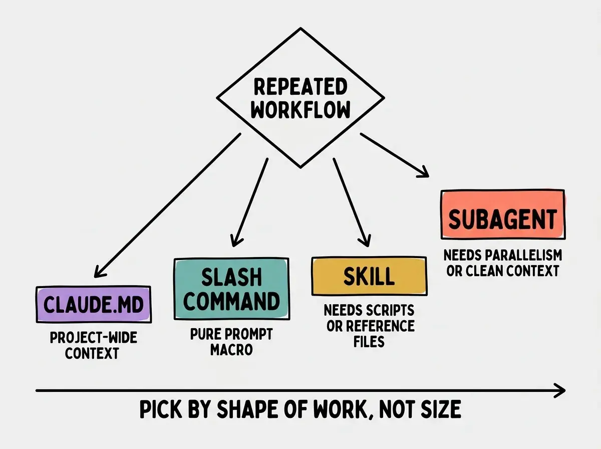 EXPLAINER DIAGRAM: A flowchart on light gray background starting with a black diamond at top labeled REPEATED WORKFLOW. From it four branches descend at angles. First branch right to a coral box labeled SUBAGENT with subtitle 'NEEDS PARALLELISM OR CLEAN CONTEXT'. Second branch slightly right to a golden box labeled SKILL with subtitle 'NEEDS SCRIPTS OR REFERENCE FILES'. Third branch slightly left to a teal box labeled SLASH COMMAND with subtitle 'PURE PROMPT MACRO'. Fourth branch far left to a small purple box labeled CLAUDE.MD with subtitle 'PROJECT-WIDE CONTEXT'. Below the boxes a single horizontal black arrow labeled PICK BY SHAPE OF WORK, NOT SIZE.
