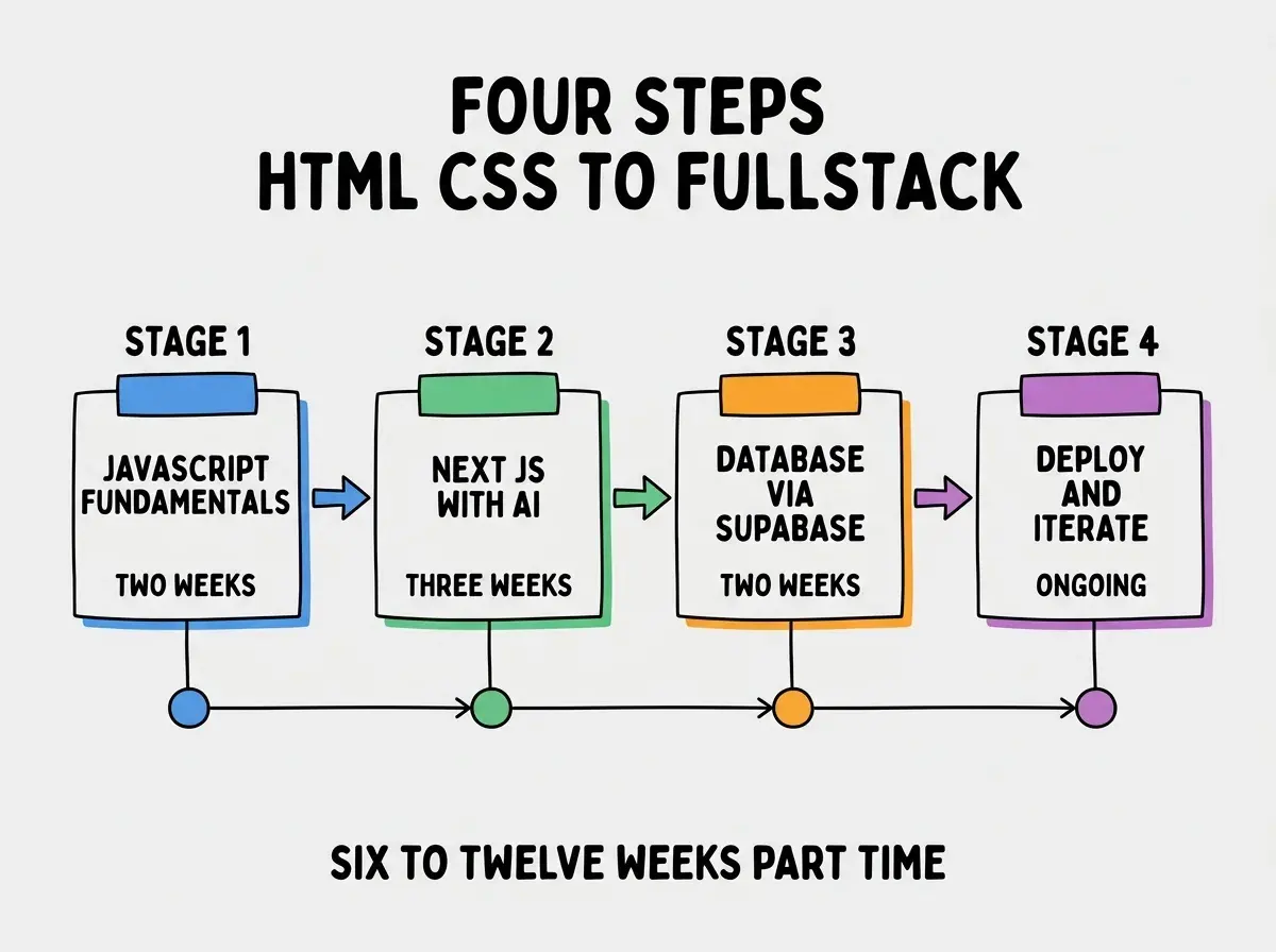 EXPLAINER DIAGRAM titled FOUR STEPS HTML CSS TO FULLSTACK shown as a horizontal four-stage pipeline on a slate background. Stage 1 colored blue JAVASCRIPT FUNDAMENTALS sublabel TWO WEEKS. Stage 2 colored green NEXT JS WITH AI sublabel THREE WEEKS. Stage 3 colored orange DATABASE VIA SUPABASE sublabel TWO WEEKS. Stage 4 colored purple DEPLOY AND ITERATE sublabel ONGOING. Footer reads SIX TO TWELVE WEEKS PART TIME.