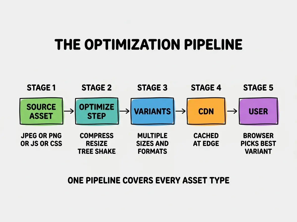 EXPLAINER DIAGRAM titled THE OPTIMIZATION PIPELINE shown as a horizontal flow on a slate background with five stages connected by arrows. Stage 1 a green box labeled SOURCE ASSET, sublabel JPEG OR PNG OR JS OR CSS. Arrow to Stage 2 a teal box labeled OPTIMIZE STEP, sublabel COMPRESS RESIZE TREE SHAKE. Arrow to Stage 3 a blue box labeled VARIANTS, sublabel MULTIPLE SIZES AND FORMATS. Arrow to Stage 4 an orange box labeled CDN, sublabel CACHED AT EDGE. Arrow to Stage 5 a purple box labeled USER, sublabel BROWSER PICKS BEST VARIANT. Below the chain a footer reads ONE PIPELINE COVERS EVERY ASSET TYPE.