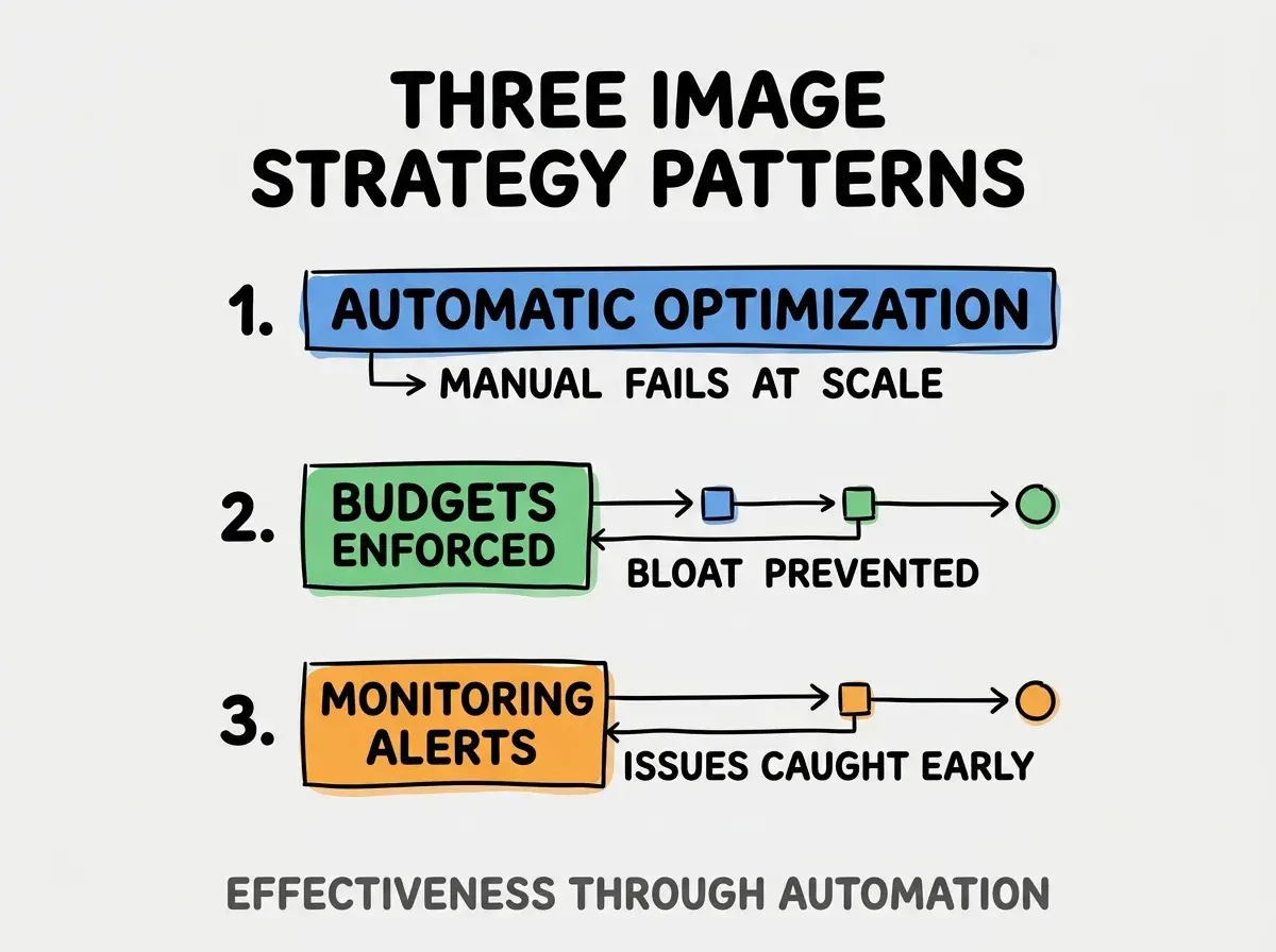 Clean modern flat infographic on light gray background. Top title bold black: THREE IMAGE STRATEGY PATTERNS. Single vertical numbered list with three rows. Row 1 blue badge AUTOMATIC OPTIMIZATION with subtitle MANUAL FAILS AT SCALE. Row 2 green badge BUDGETS ENFORCED with subtitle BLOAT PREVENTED. Row 3 orange badge MONITORING ALERTS with subtitle ISSUES CAUGHT EARLY. Footer text dark gray: EFFECTIVENESS THROUGH AUTOMATION. Each label appears exactly once. No duplicated text.