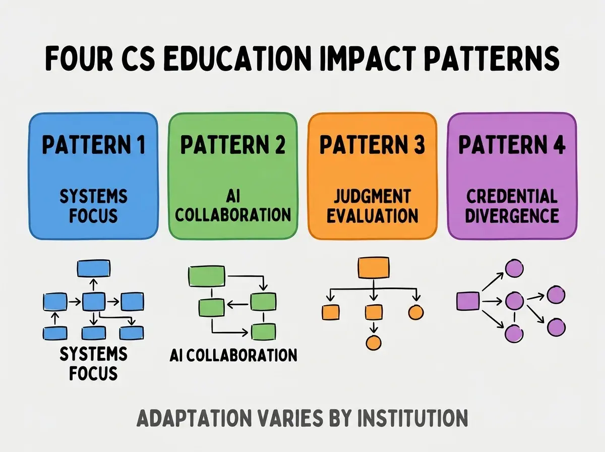 Clean modern flat infographic on light gray background. Top center bold black title text: FOUR CS EDUCATION IMPACT PATTERNS. Below title, four equal sized colored rounded rectangle cards arranged horizontally. Card 1 blue: large bold text PATTERN 1 then smaller text SYSTEMS FOCUS. Card 2 green: large bold text PATTERN 2 then smaller text AI COLLABORATION. Card 3 orange: large bold text PATTERN 3 then smaller text JUDGMENT EVALUATION. Card 4 purple: large bold text PATTERN 4 then smaller text CREDENTIAL DIVERGENCE. Single footer line below cards in dark gray text: ADAPTATION VARIES BY INSTITUTION. Nothing else on canvas. No text outside cards or below cards.