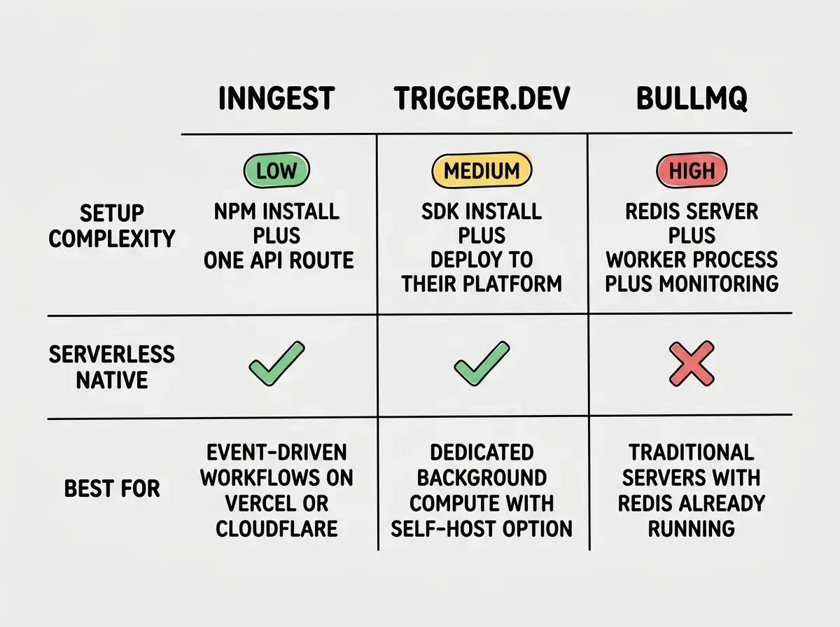 EXPLAINER DIAGRAM: A horizontal comparison chart on white background with three columns. Column headers read INNGEST, TRIGGER.DEV, and BULLMQ. Row 1 labeled SETUP COMPLEXITY shows: Inngest has a green LOW badge with text npm install plus one API route, Trigger.dev has a yellow MEDIUM badge with text SDK install plus deploy to their platform, BullMQ has a red HIGH badge with text Redis server plus worker process plus monitoring. Row 2 labeled SERVERLESS NATIVE shows: Inngest has a green checkmark, Trigger.dev has a green checkmark, BullMQ has a red X. Row 3 labeled BEST FOR shows: Inngest reads Event-driven workflows on Vercel or Cloudflare, Trigger.dev reads Dedicated background compute with self-host option, BullMQ reads Traditional servers with Redis already running.