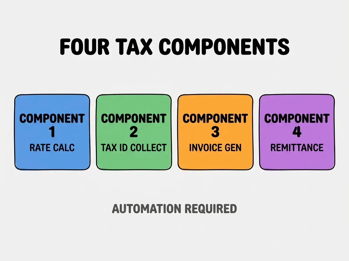 Clean modern flat infographic on light gray background. Top center bold black title text: FOUR TAX COMPONENTS. Below title, four equal sized colored rounded rectangle cards arranged horizontally. Card 1 blue: large bold text COMPONENT 1 then smaller text RATE CALC. Card 2 green: large bold text COMPONENT 2 then smaller text TAX ID COLLECT. Card 3 orange: large bold text COMPONENT 3 then smaller text INVOICE GEN. Card 4 purple: large bold text COMPONENT 4 then smaller text REMITTANCE. Single footer line below cards in dark gray text: AUTOMATION REQUIRED. Nothing else on canvas. No text outside cards or below cards.