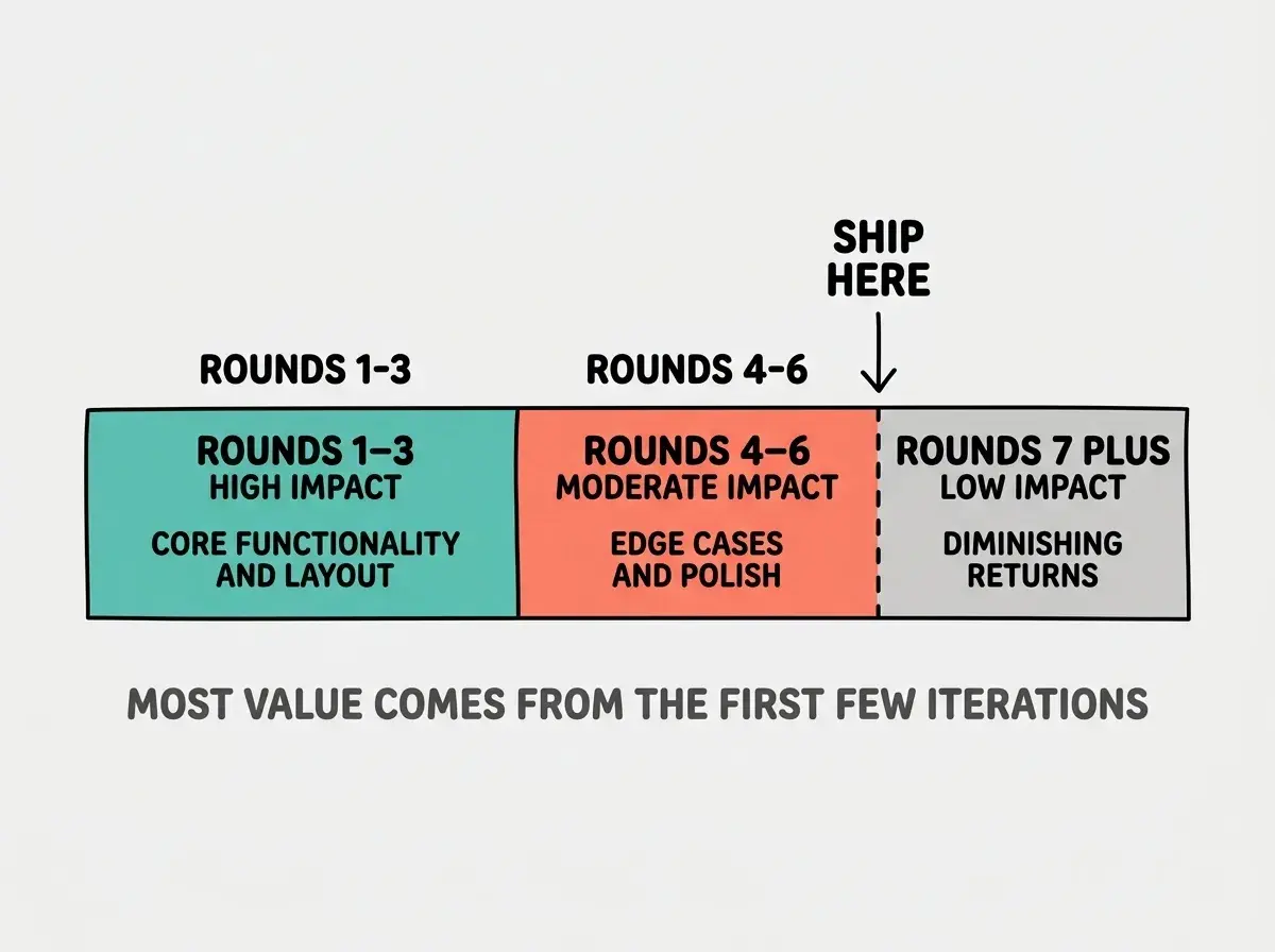 EXPLAINER DIAGRAM: A horizontal bar divided into three colored segments showing the diminishing returns of iteration. Left segment in teal is widest, labeled ROUNDS 1-3 with subtitle HIGH IMPACT and text CORE FUNCTIONALITY AND LAYOUT. Middle segment in coral is medium width, labeled ROUNDS 4-6 with subtitle MODERATE IMPACT and text EDGE CASES AND POLISH. Right segment in light gray is narrow, labeled ROUNDS 7 PLUS with subtitle LOW IMPACT and text DIMINISHING RETURNS. A dashed vertical line between the coral and gray segments is labeled SHIP HERE with a downward arrow. Dark gray text below reads MOST VALUE COMES FROM THE FIRST FEW ITERATIONS. White background.