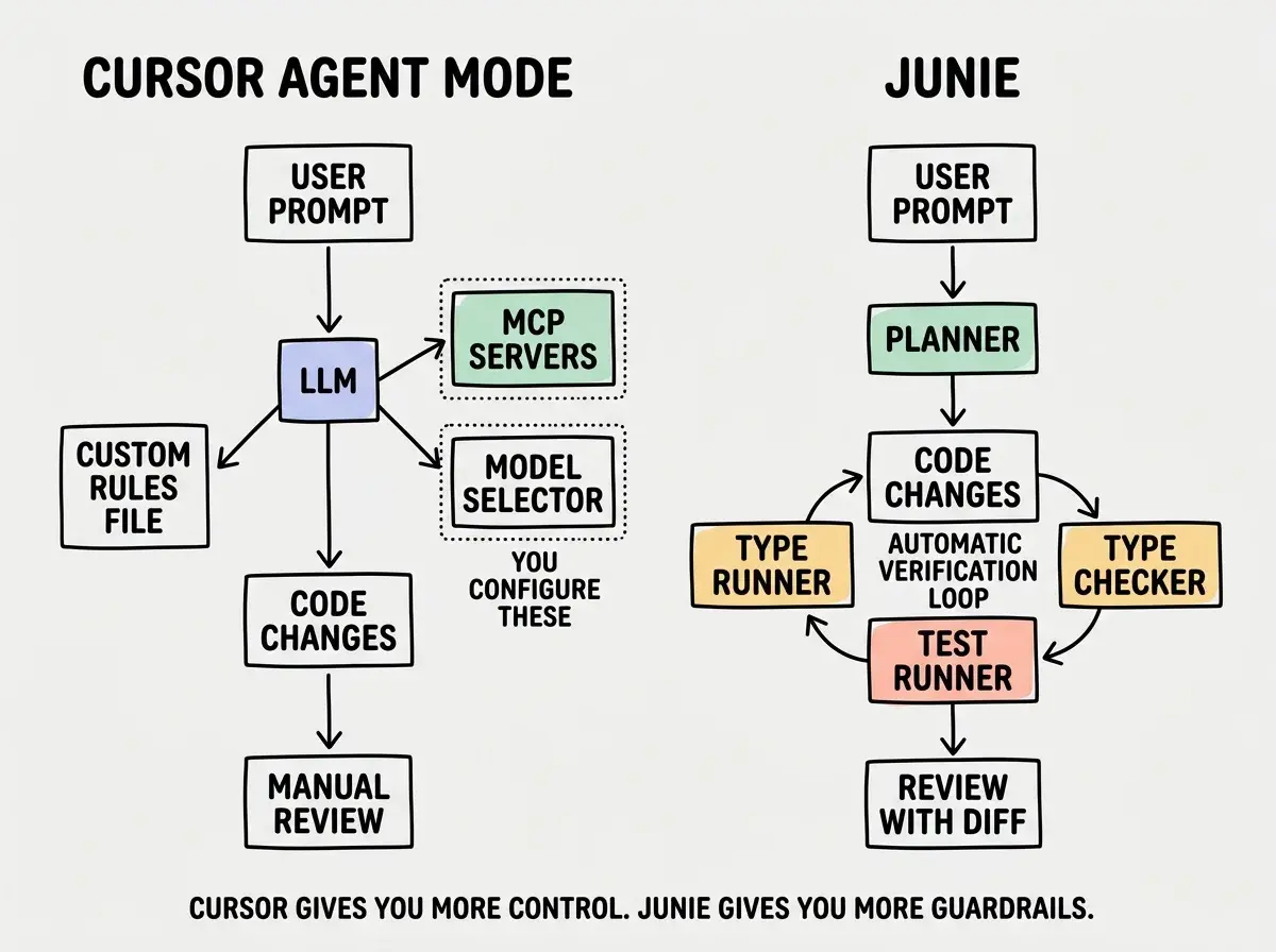 EXPLAINER DIAGRAM: A side-by-side comparison on white background showing two workflows. LEFT SIDE labeled CURSOR AGENT MODE shows a vertical flow: USER PROMPT at top, arrow down to LLM (with branching arrows to CUSTOM RULES FILE, MCP SERVERS, and MODEL SELECTOR on the side), arrow down to CODE CHANGES, arrow down to MANUAL REVIEW. Dotted boxes around MCP SERVERS and MODEL SELECTOR labeled YOU CONFIGURE THESE. RIGHT SIDE labeled JUNIE shows a vertical flow: USER PROMPT at top, arrow down to PLANNER, arrow down to CODE CHANGES (with a circular arrow going through TYPE CHECKER and TEST RUNNER back to CODE CHANGES, labeled AUTOMATIC VERIFICATION LOOP), arrow down to REVIEW WITH DIFF. A small label at the bottom reads: Cursor gives you more control. Junie gives you more guardrails.