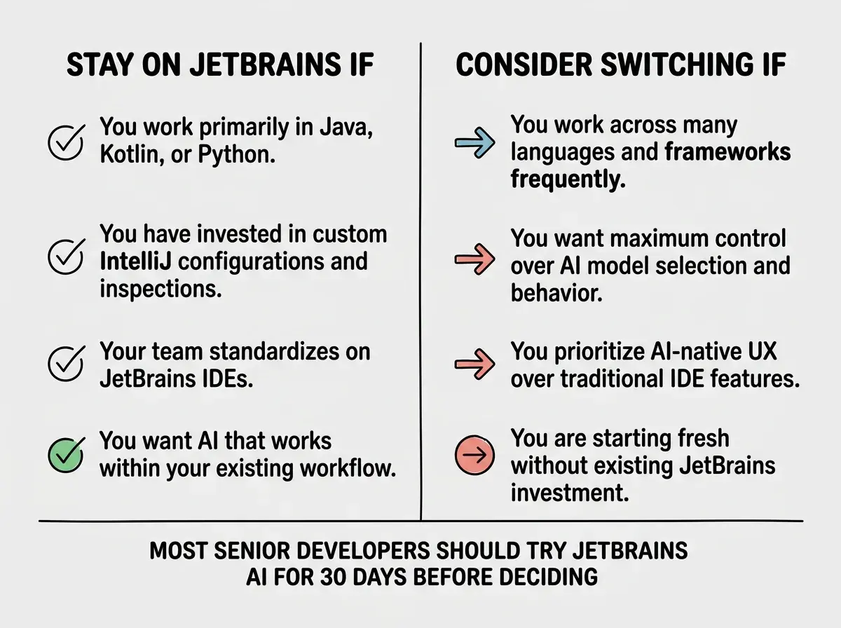 EXPLAINER DIAGRAM: A two-column layout on white background. LEFT COLUMN header reads STAY ON JETBRAINS IF and lists four items with checkmark icons: You work primarily in Java, Kotlin, or Python. You have invested in custom IntelliJ configurations and inspections. Your team standardizes on JetBrains IDEs. You want AI that works within your existing workflow. RIGHT COLUMN header reads CONSIDER SWITCHING IF and lists four items with arrow icons: You work across many languages and frameworks frequently. You want maximum control over AI model selection and behavior. You prioritize AI-native UX over traditional IDE features. You are starting fresh without existing JetBrains investment. A horizontal divider at the bottom with centered text reads: MOST SENIOR DEVELOPERS SHOULD TRY JETBRAINS AI FOR 30 DAYS BEFORE DECIDING.